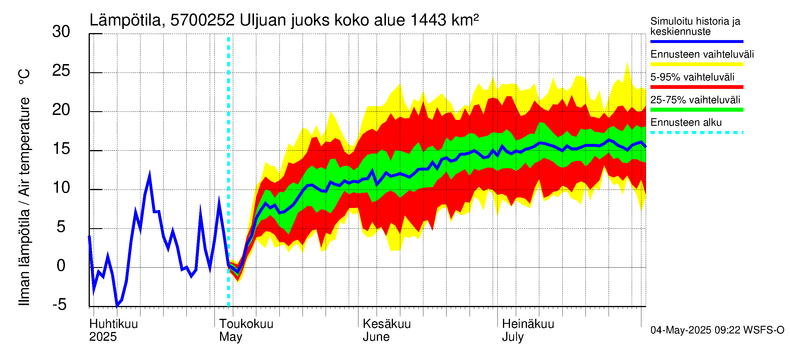 Siikajoen vesistöalue - Uljuan juoksutus vl: Ilman lämpötila