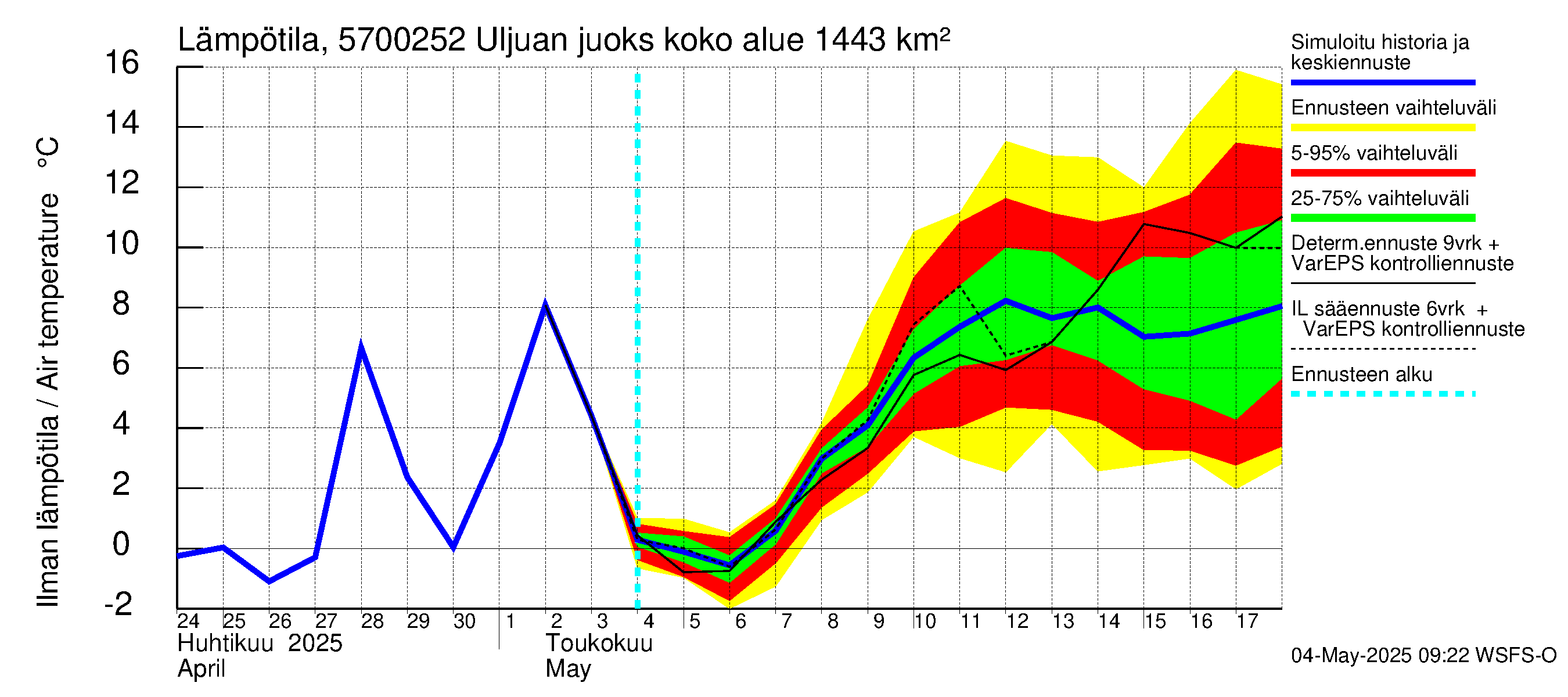 Siikajoen vesistöalue - Uljuan juoksutus vl: Ilman lämpötila