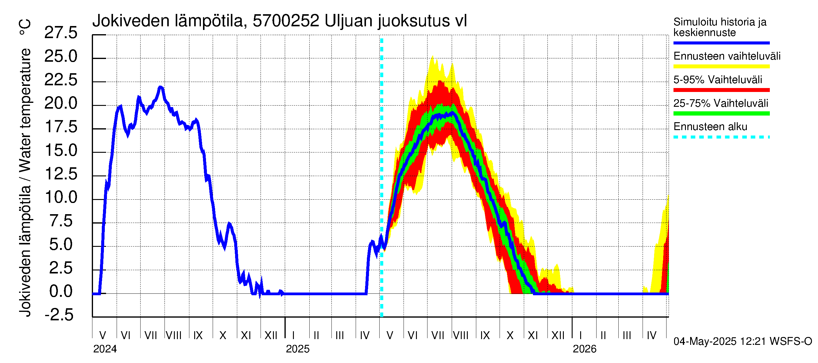 Siikajoen vesistöalue - Uljuan juoksutus vl: Jokiveden lämpötila