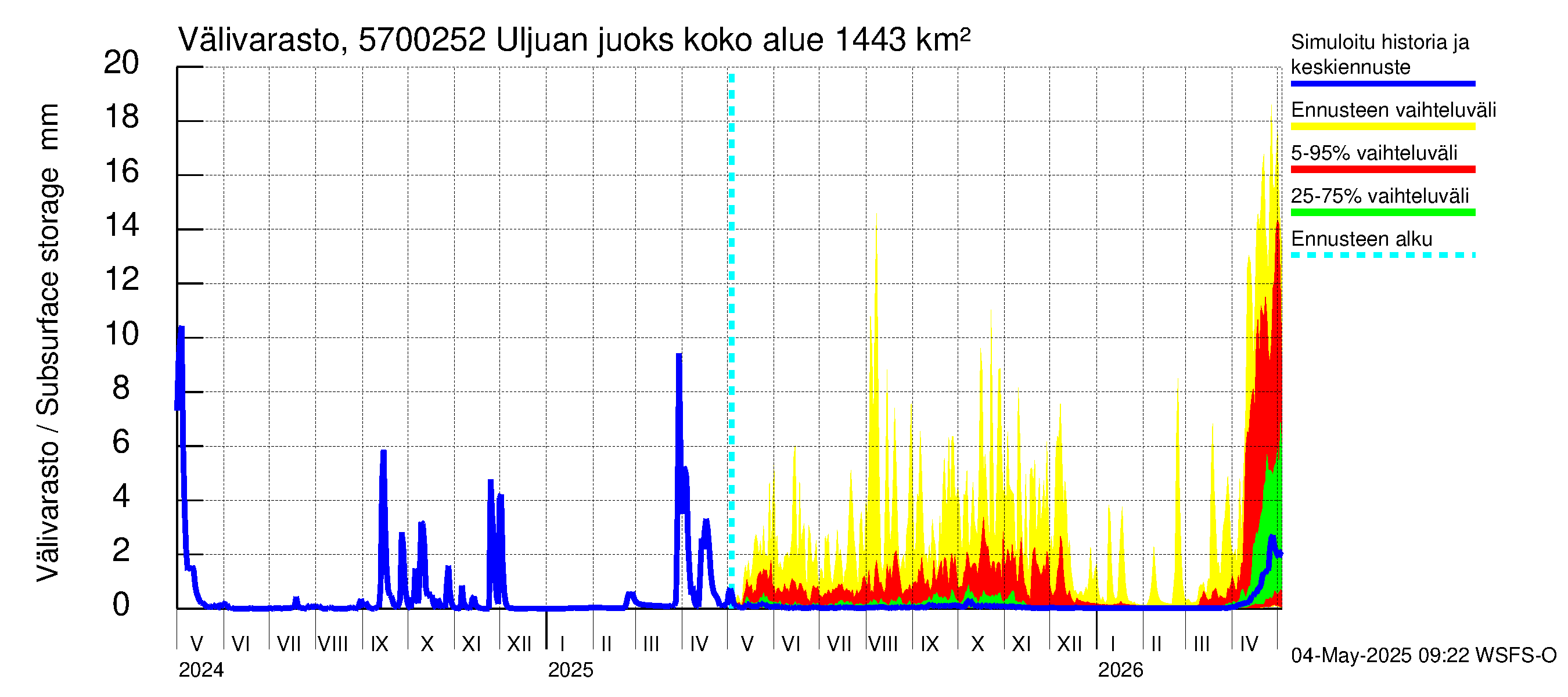 Siikajoen vesistöalue - Uljuan juoksutus vl: Välivarasto