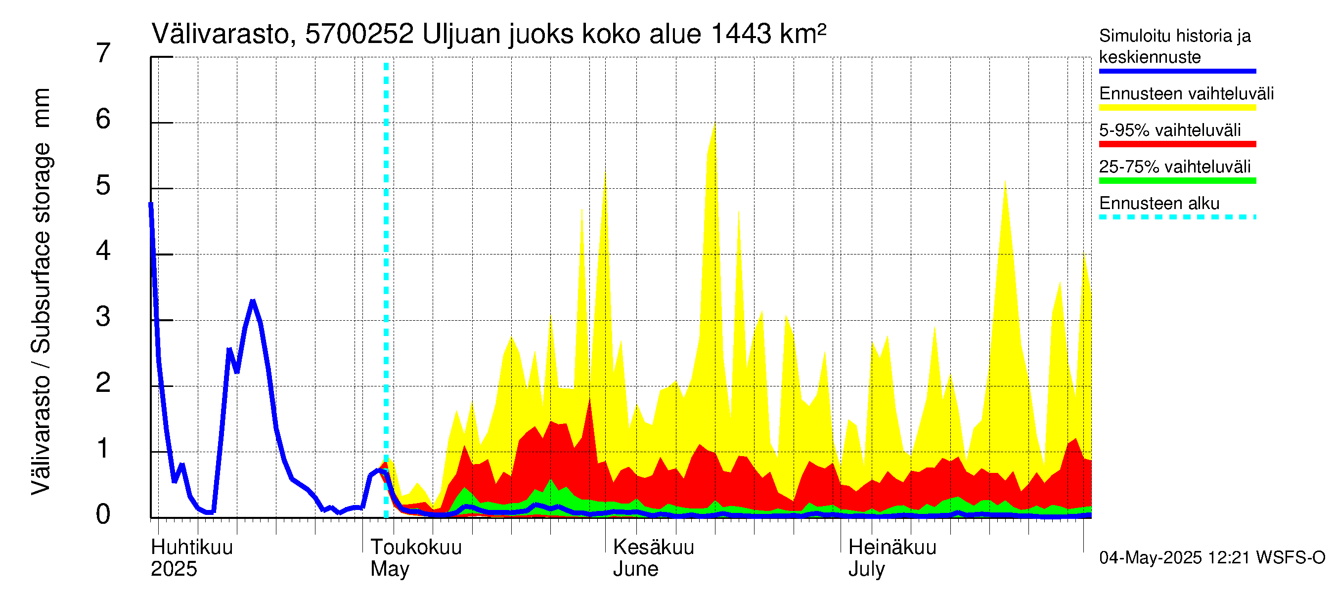 Siikajoen vesistöalue - Uljuan juoksutus vl: Välivarasto