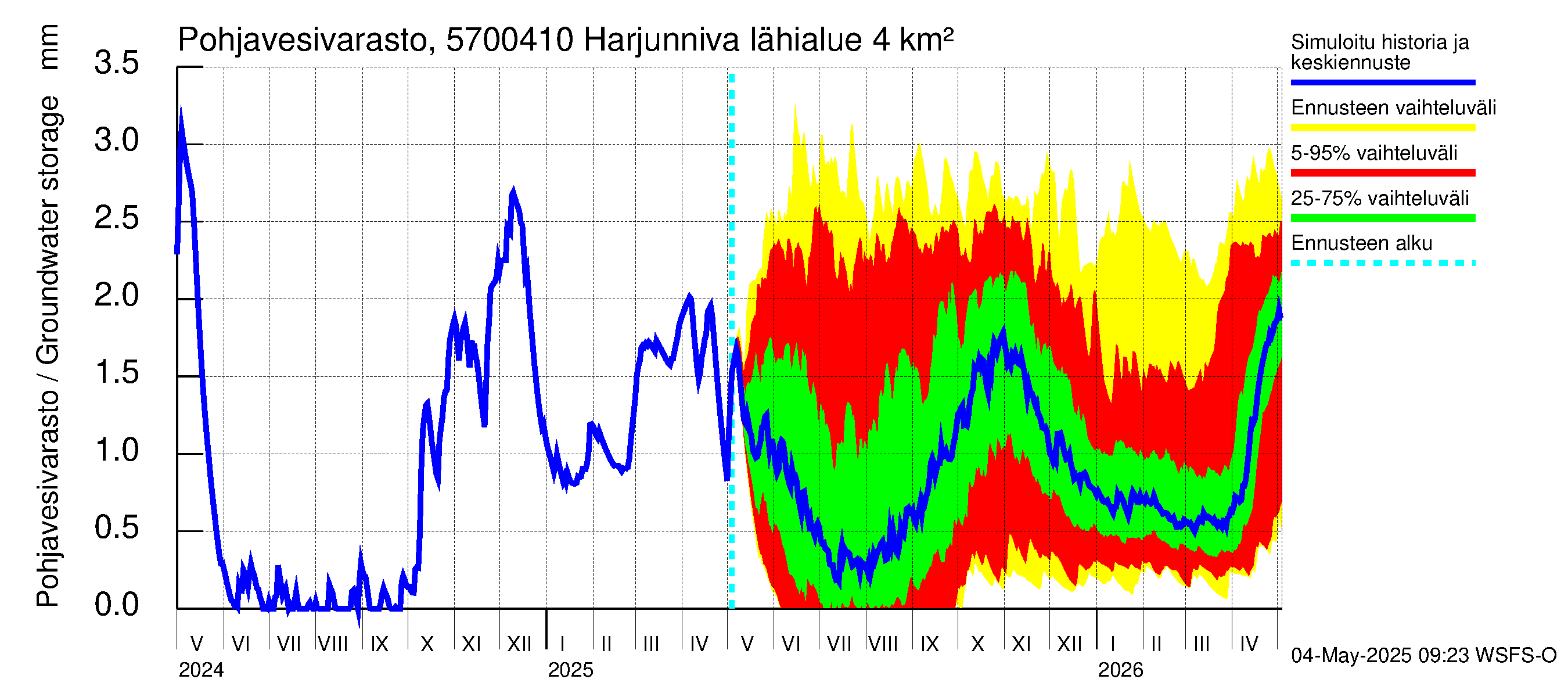 Siikajoen vesistöalue - Harjunniva: Pohjavesivarasto