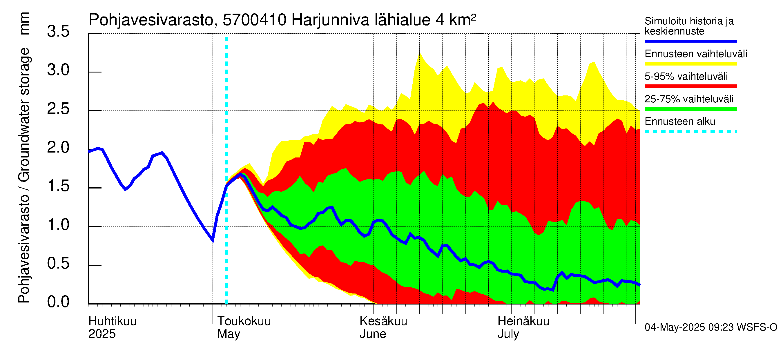 Siikajoen vesistöalue - Harjunniva: Pohjavesivarasto
