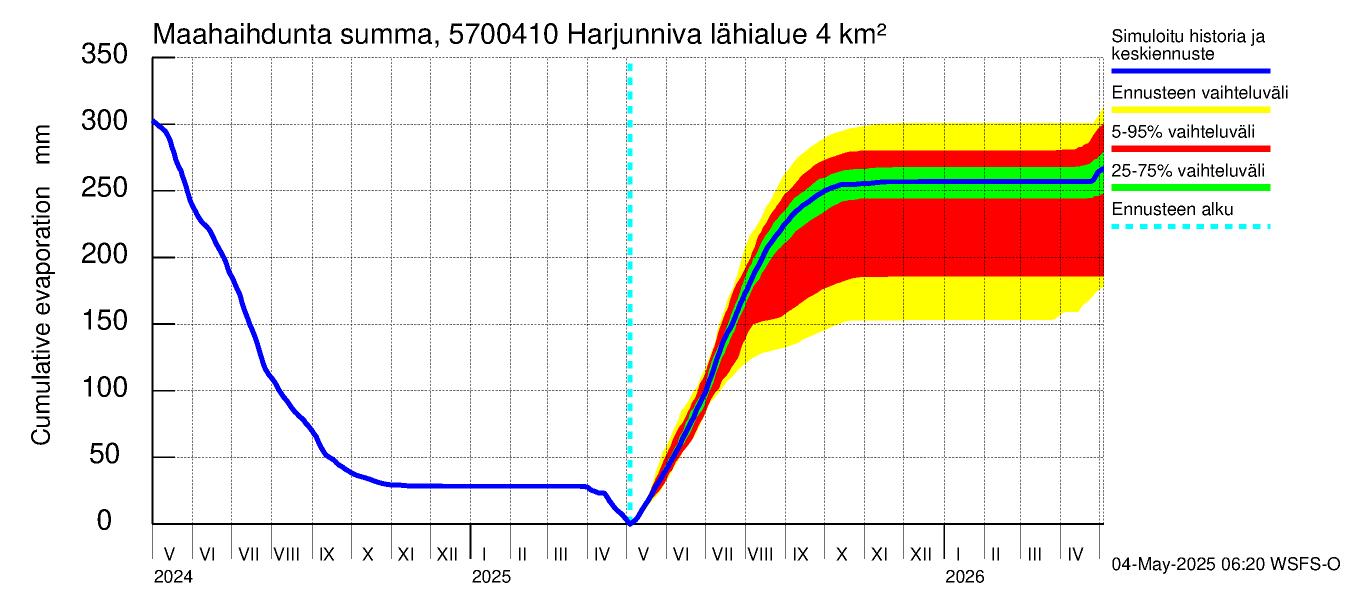 Siikajoen vesistöalue - Harjunniva: Haihdunta maa-alueelta - summa