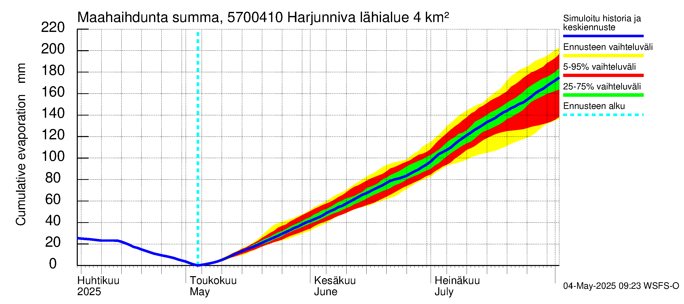 Siikajoen vesistöalue - Harjunniva: Haihdunta maa-alueelta - summa