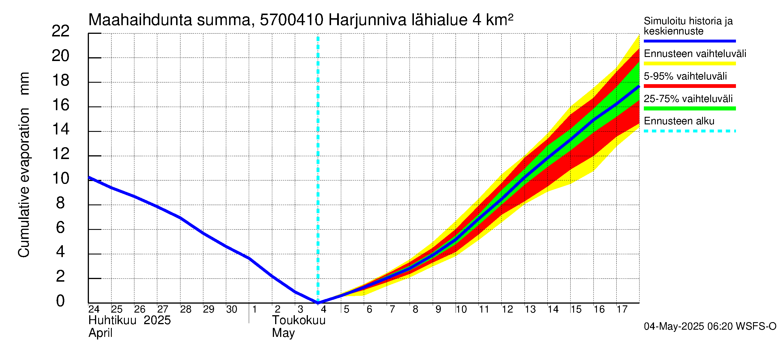 Siikajoen vesistöalue - Harjunniva: Haihdunta maa-alueelta - summa