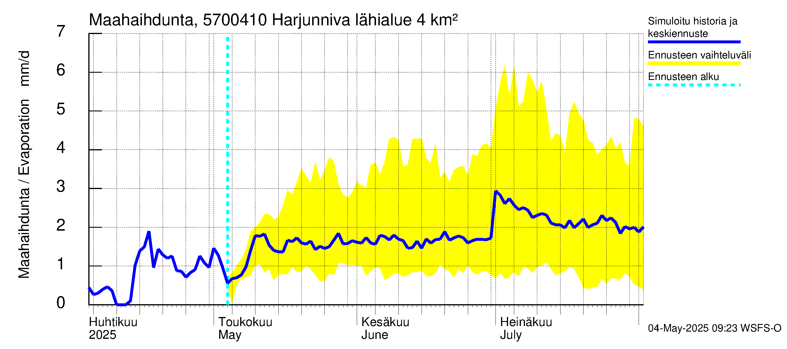 Siikajoen vesistöalue - Harjunniva: Haihdunta maa-alueelta
