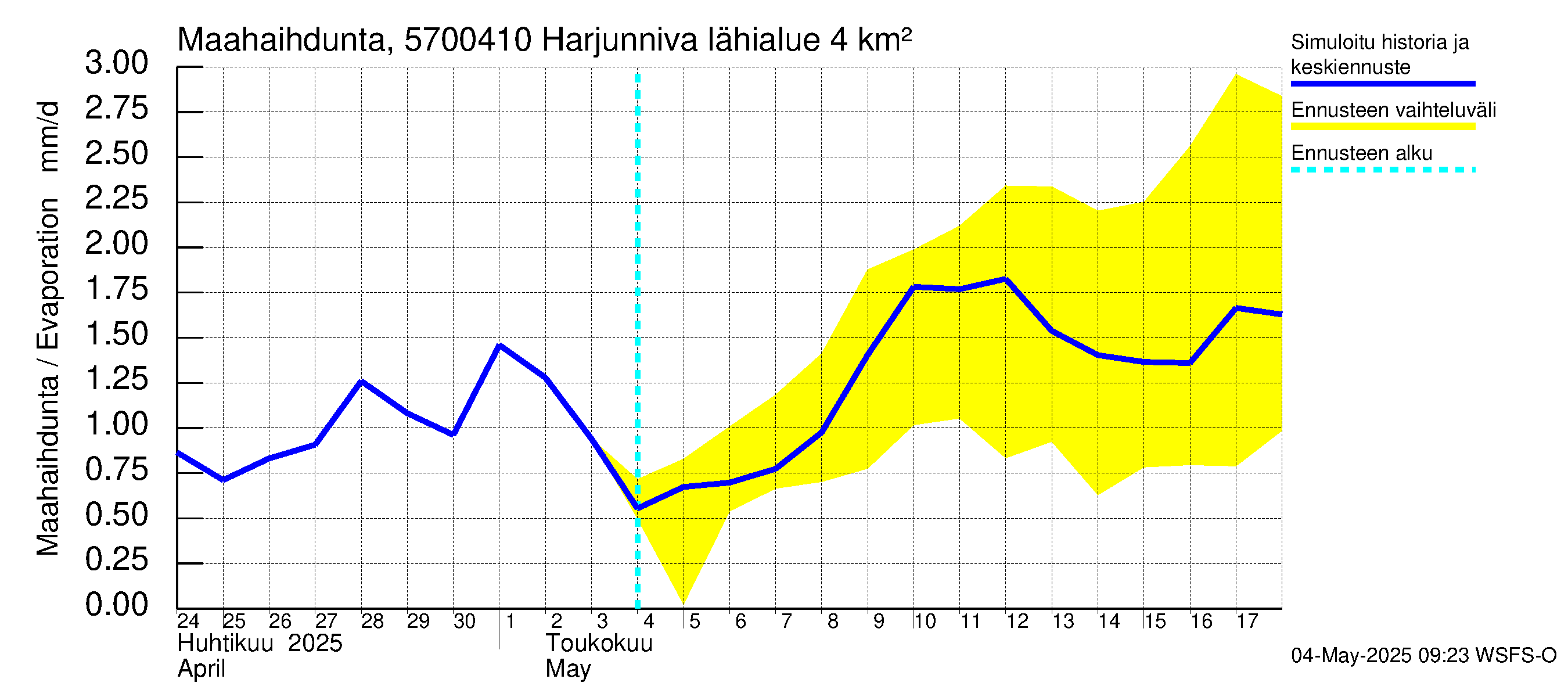 Siikajoen vesistöalue - Harjunniva: Haihdunta maa-alueelta