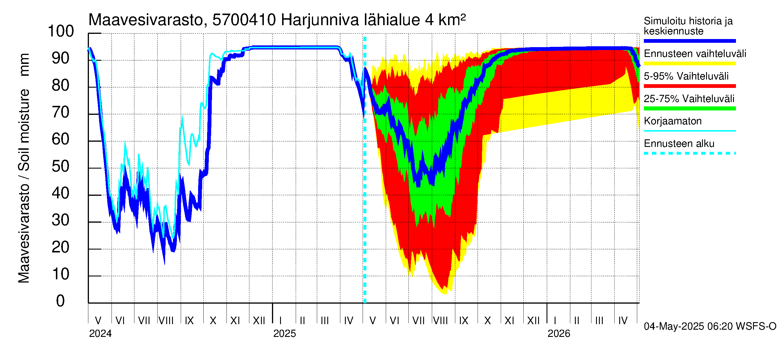 Siikajoen vesistöalue - Harjunniva: Maavesivarasto