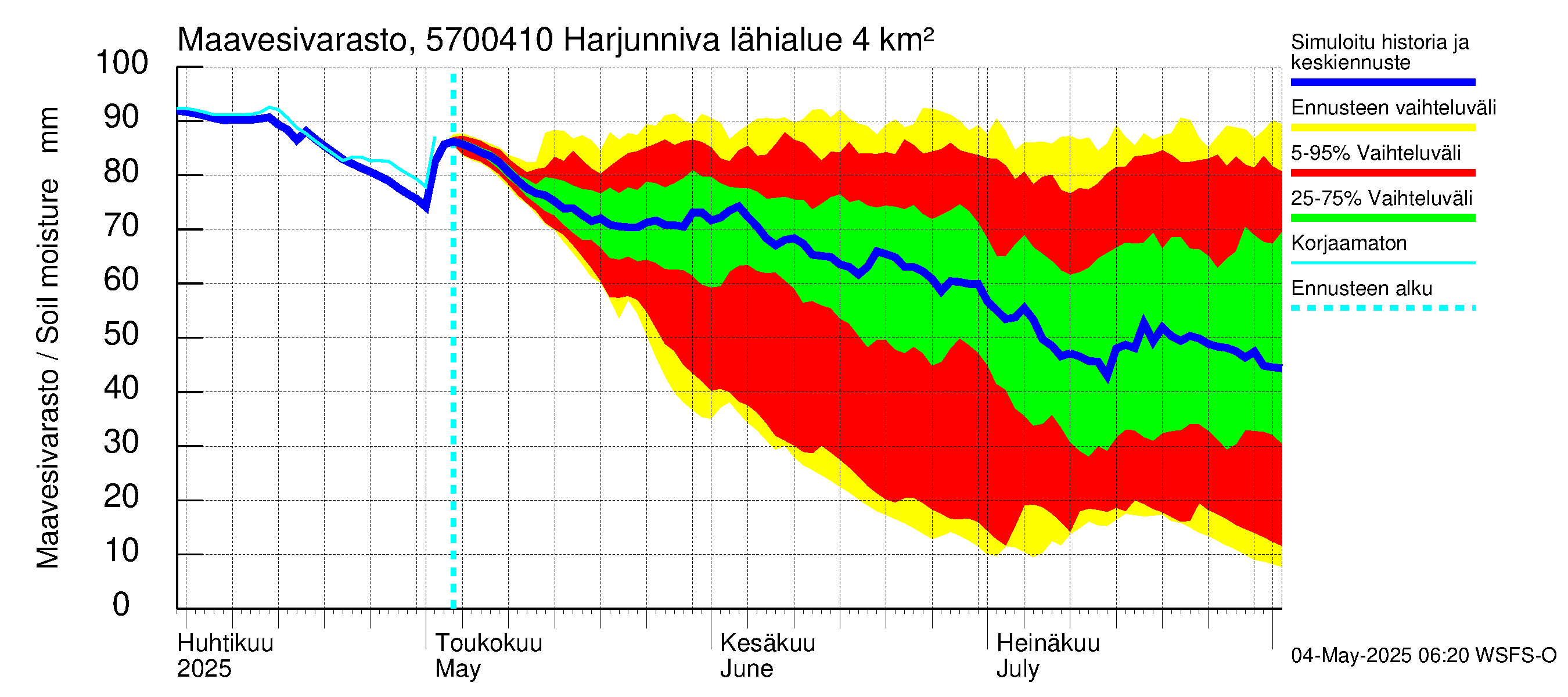 Siikajoen vesistöalue - Harjunniva: Maavesivarasto