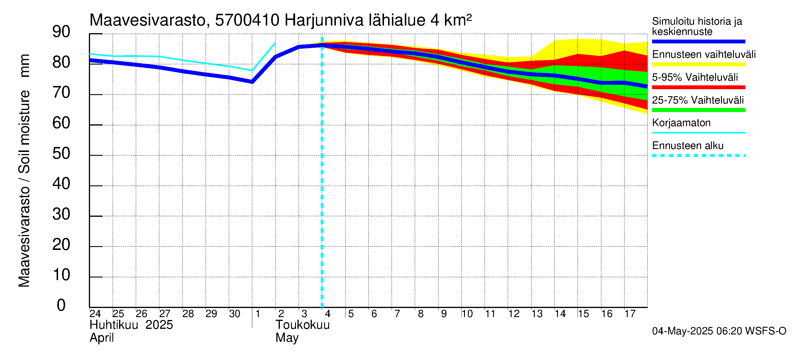 Siikajoen vesistöalue - Harjunniva: Maavesivarasto