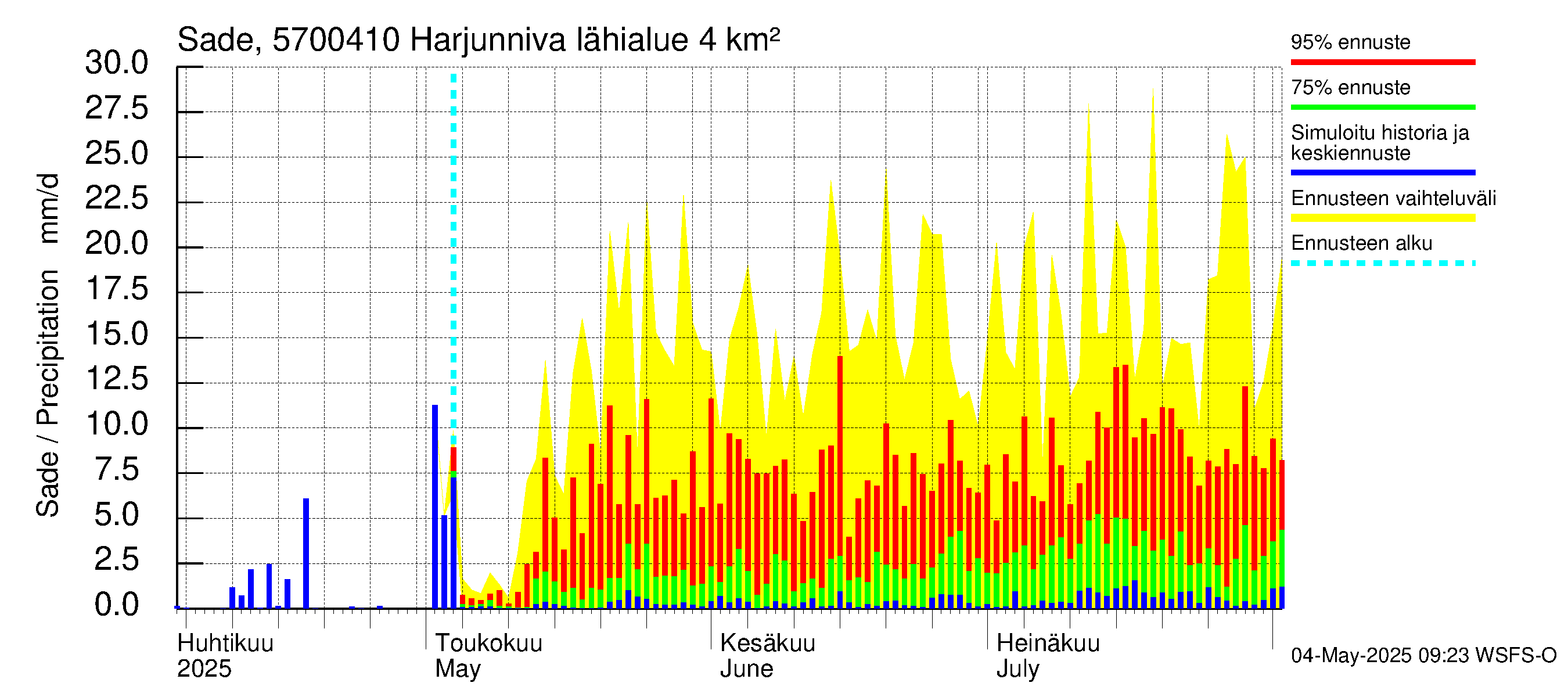 Siikajoen vesistöalue - Harjunniva: Sade