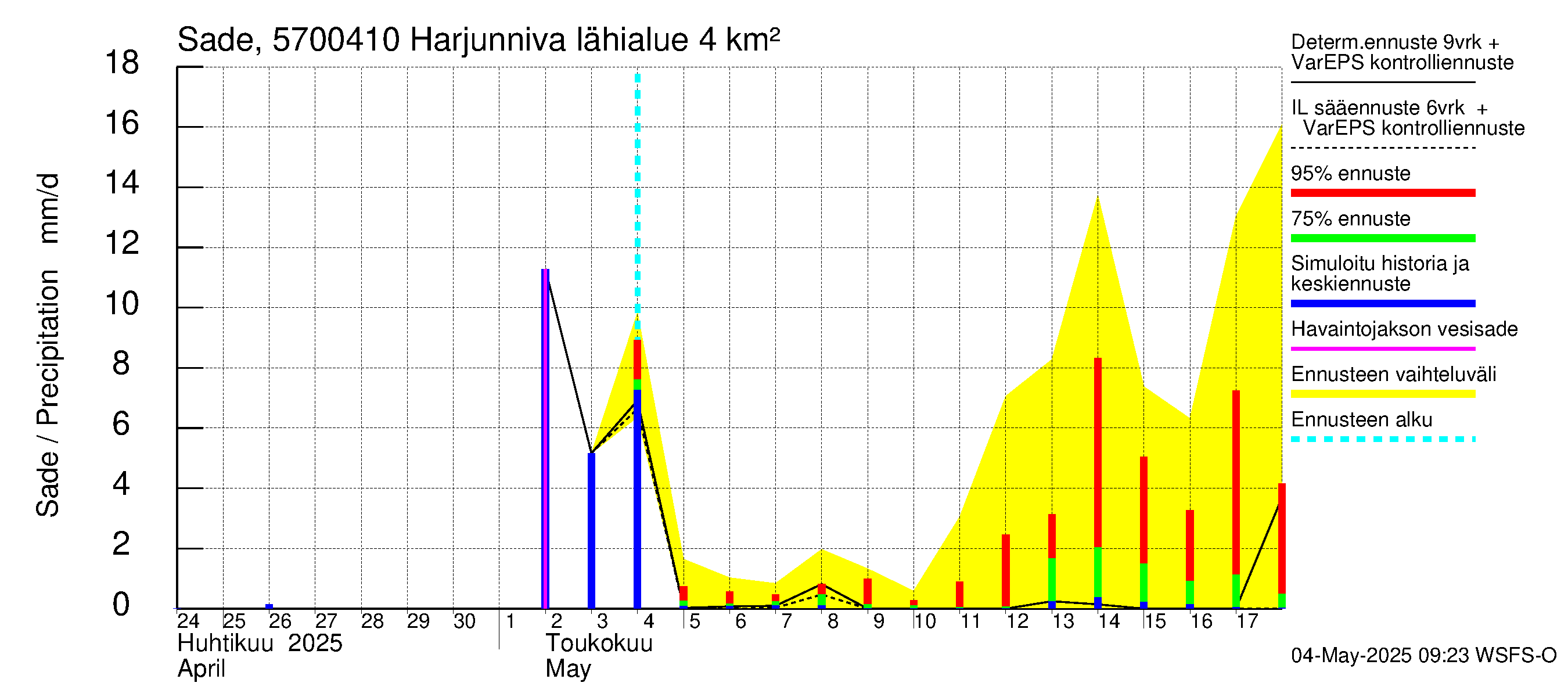 Siikajoen vesistöalue - Harjunniva: Sade