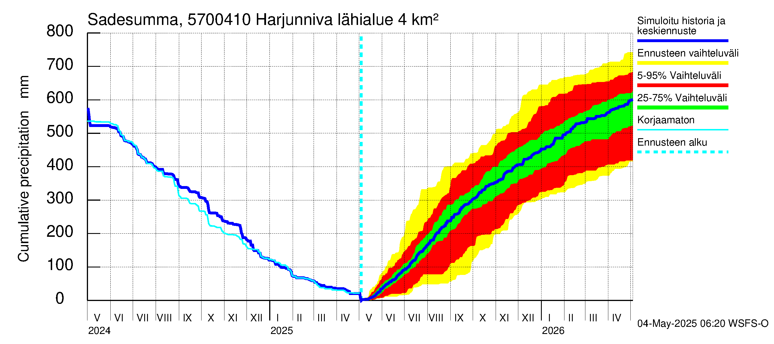 Siikajoen vesistöalue - Harjunniva: Sade - summa