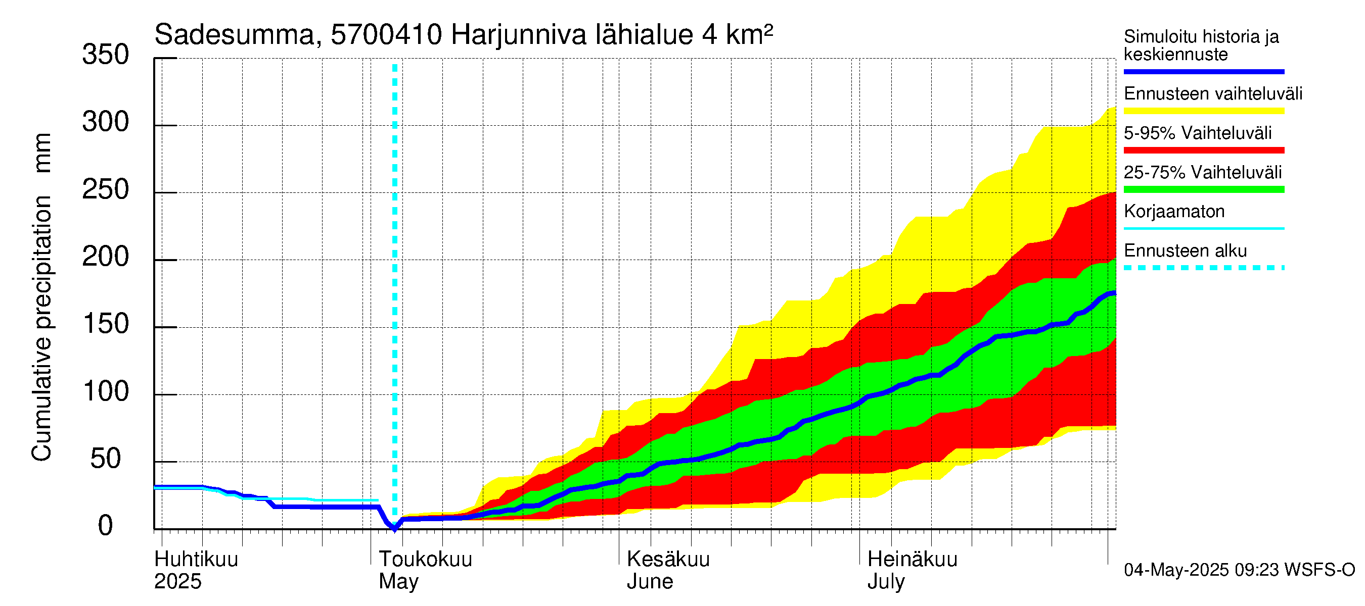 Siikajoen vesistöalue - Harjunniva: Sade - summa