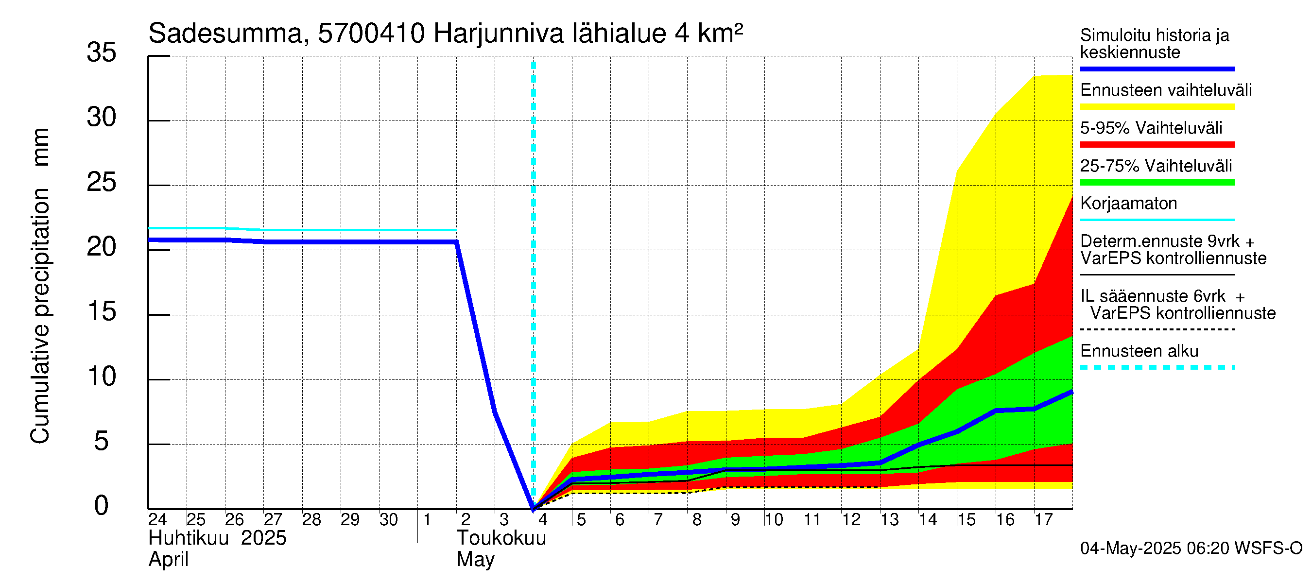 Siikajoen vesistöalue - Harjunniva: Sade - summa