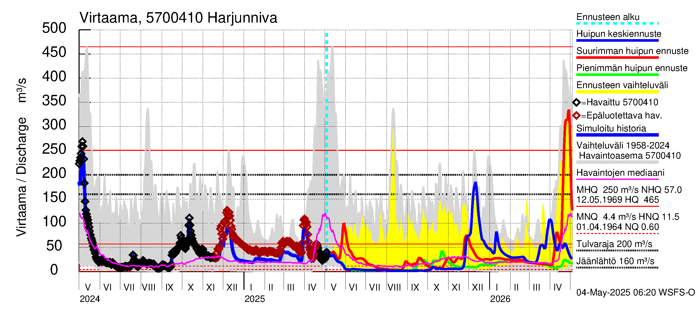 Siikajoen vesistöalue - Harjunniva: Virtaama / juoksutus - huippujen keski- ja ääriennusteet