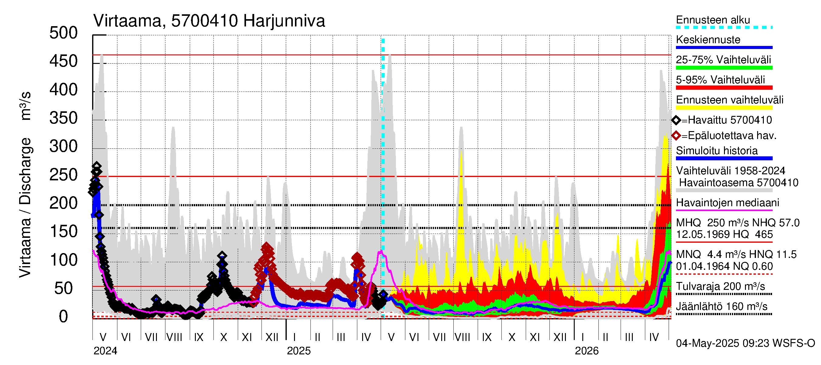 Siikajoen vesistöalue - Harjunniva: Virtaama / juoksutus - jakaumaennuste