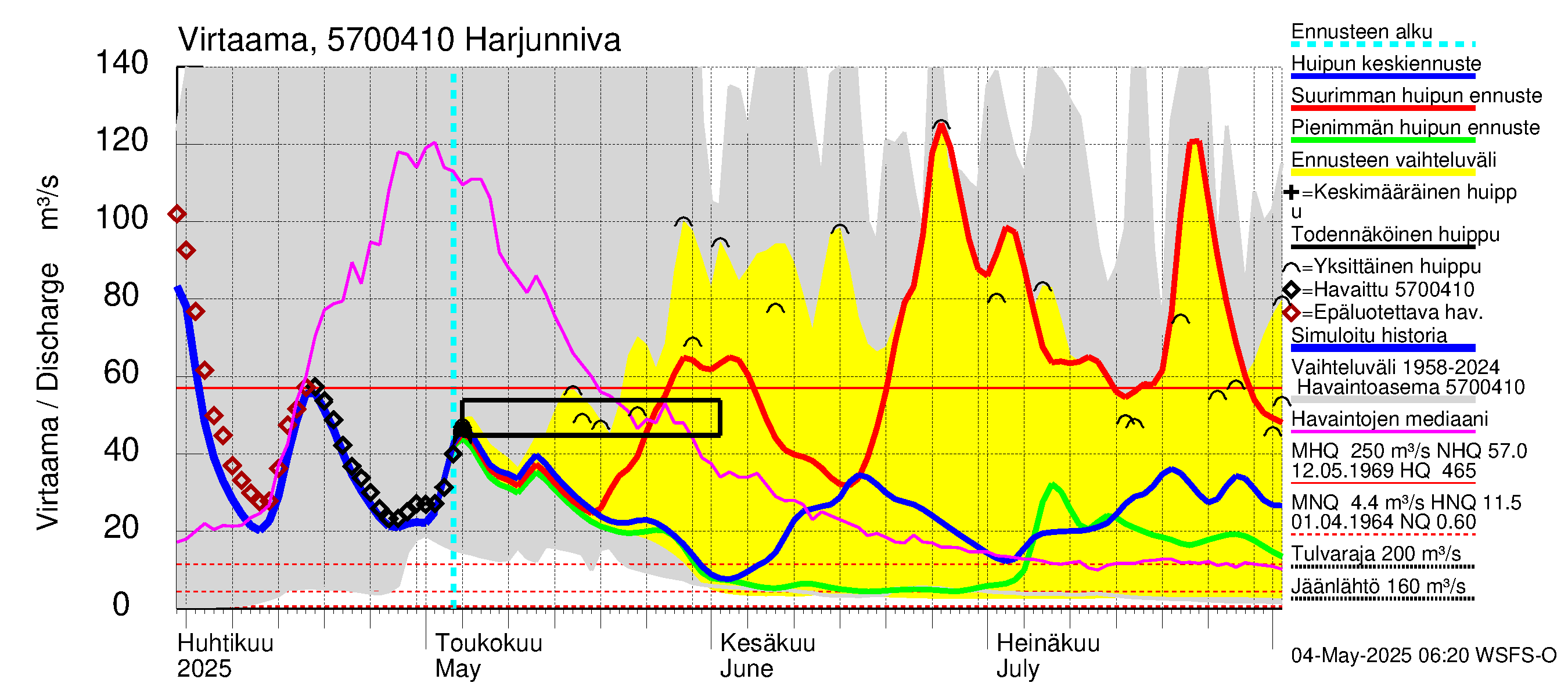 Siikajoen vesistöalue - Harjunniva: Virtaama / juoksutus - huippujen keski- ja ääriennusteet