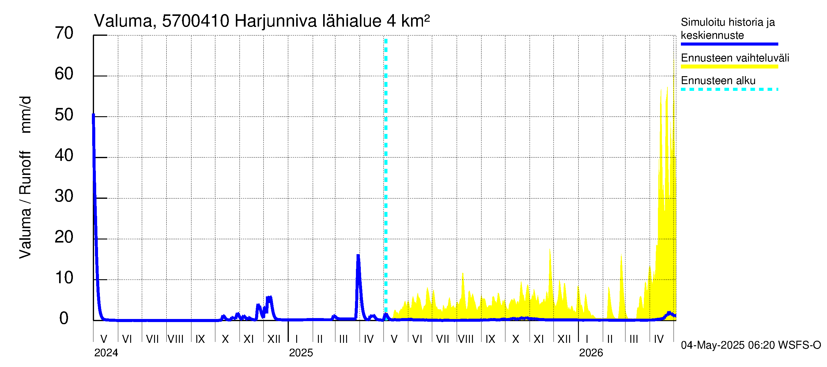 Siikajoen vesistöalue - Harjunniva: Valuma