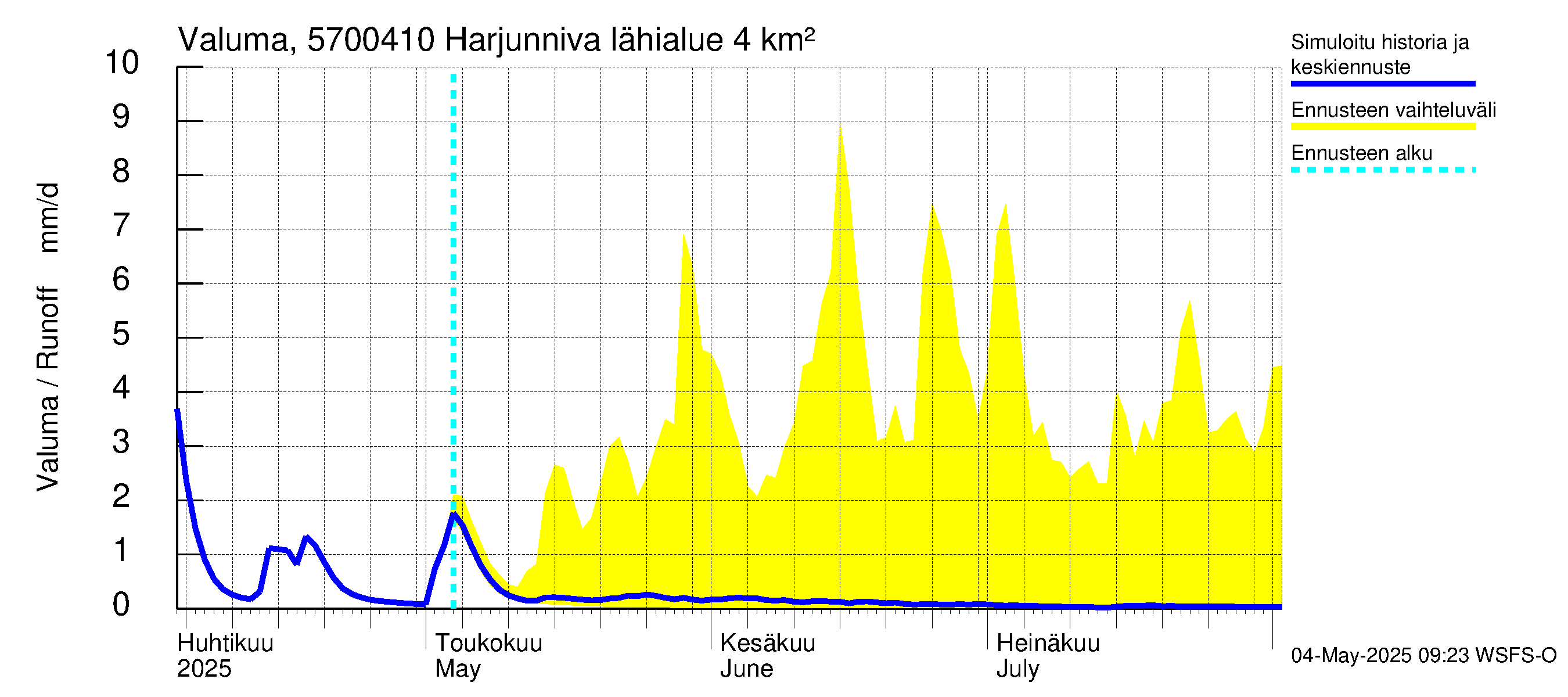 Siikajoen vesistöalue - Harjunniva: Valuma