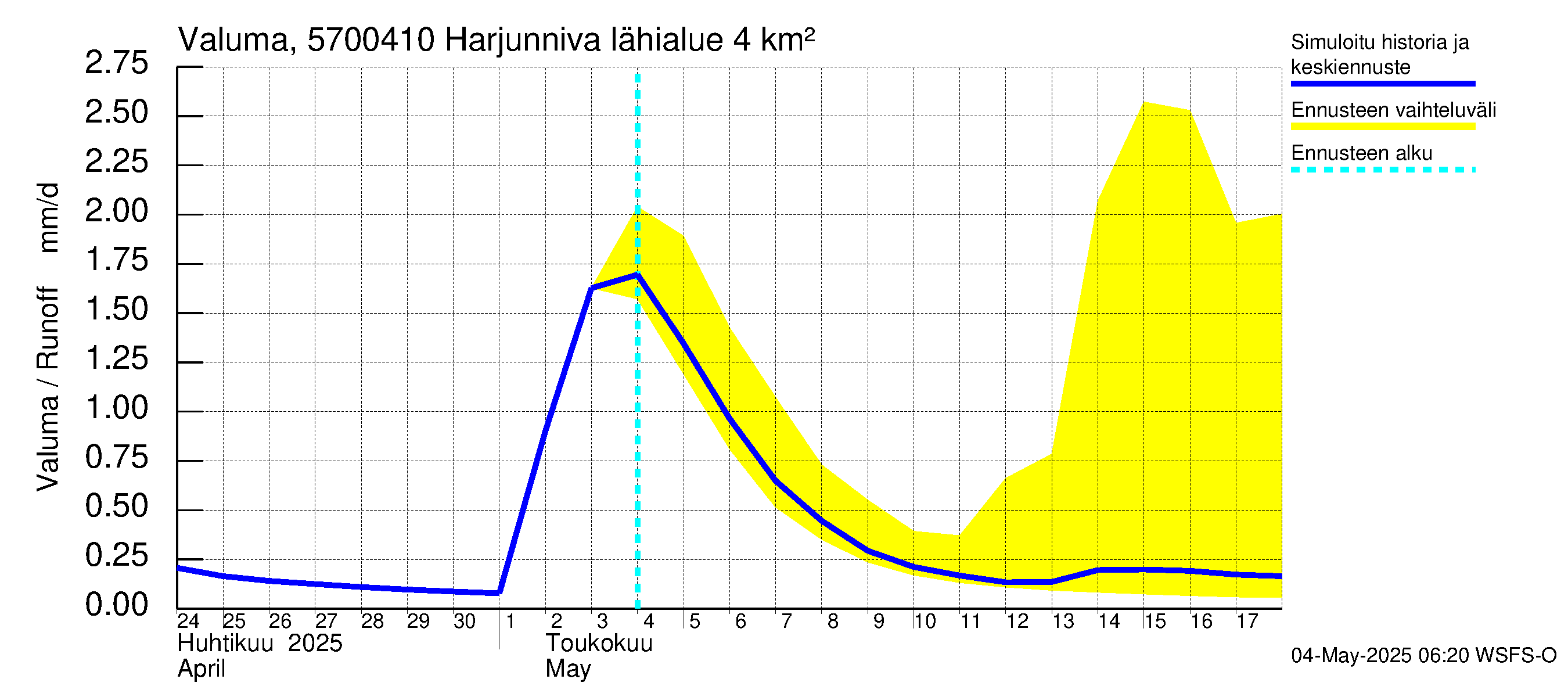 Siikajoen vesistöalue - Harjunniva: Valuma