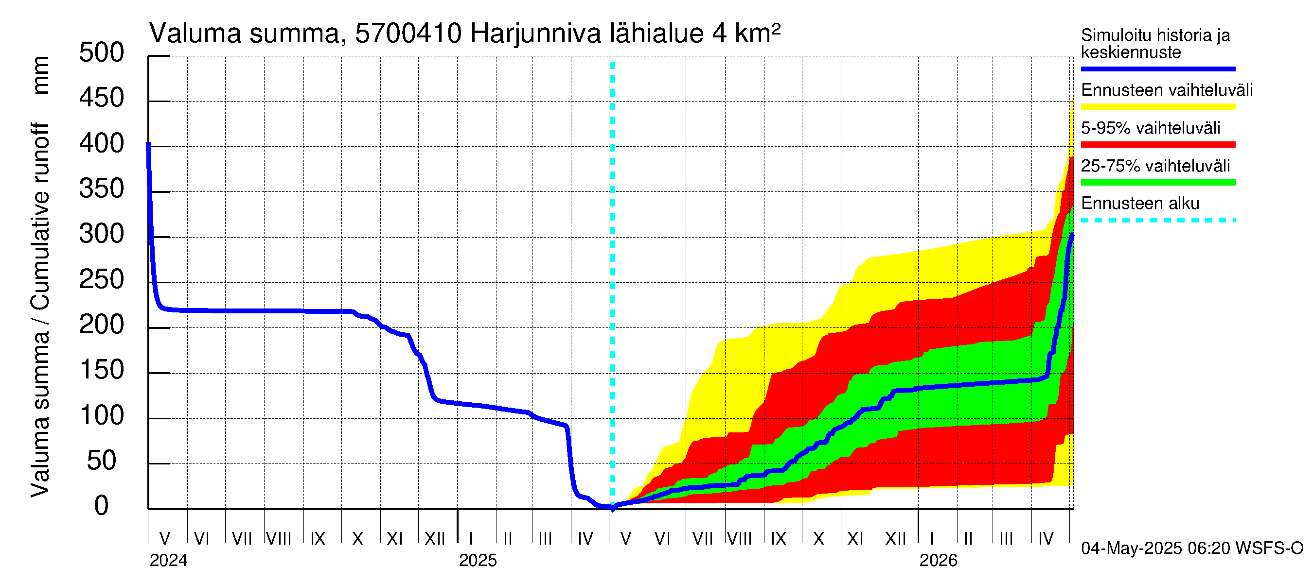Siikajoen vesistöalue - Harjunniva: Valuma - summa