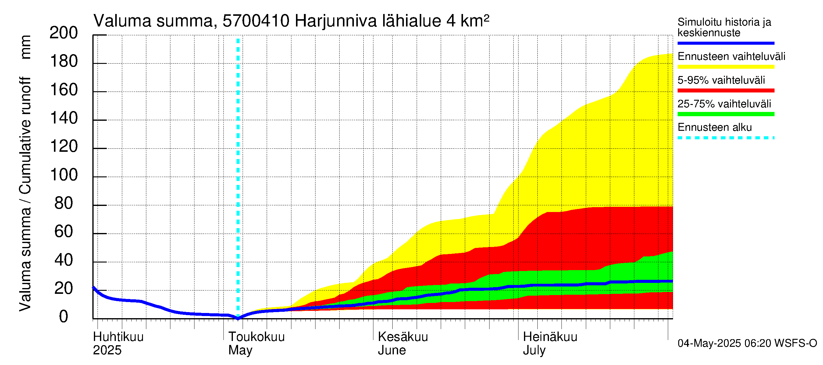 Siikajoen vesistöalue - Harjunniva: Valuma - summa