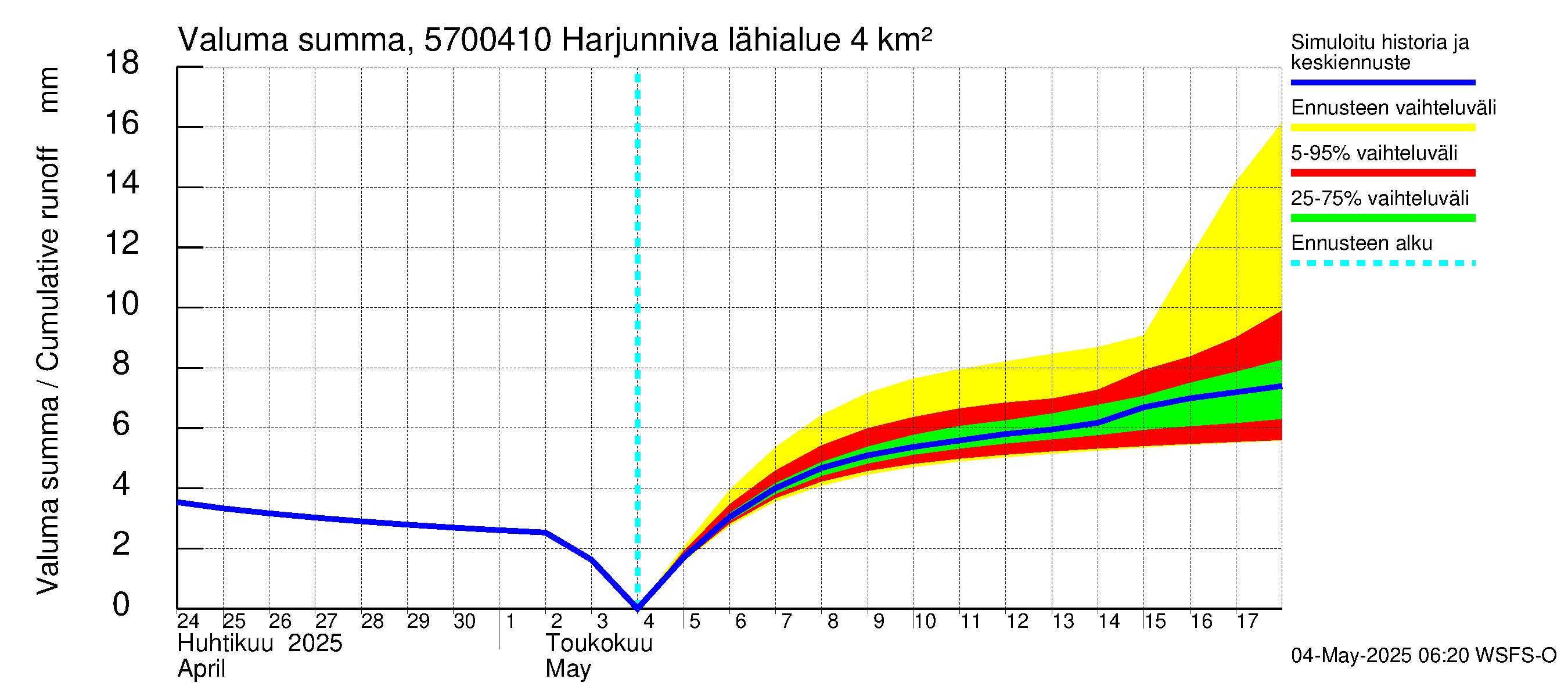 Siikajoen vesistöalue - Harjunniva: Valuma - summa