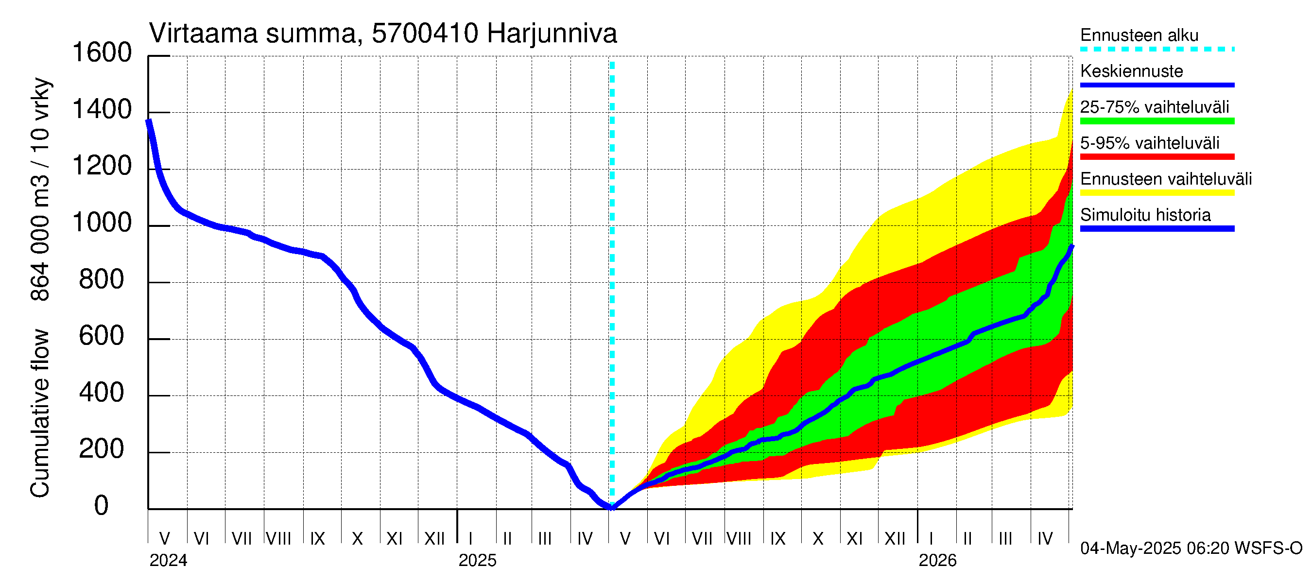 Siikajoen vesistöalue - Harjunniva: Virtaama / juoksutus - summa