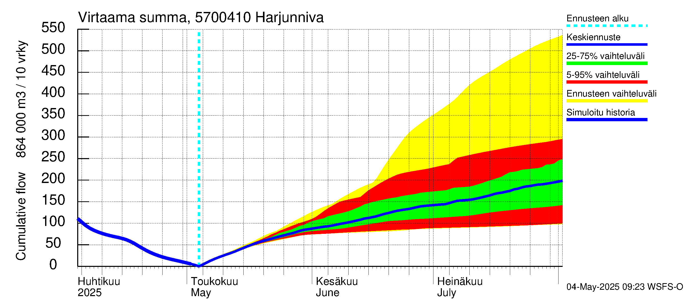 Siikajoen vesistöalue - Harjunniva: Virtaama / juoksutus - summa