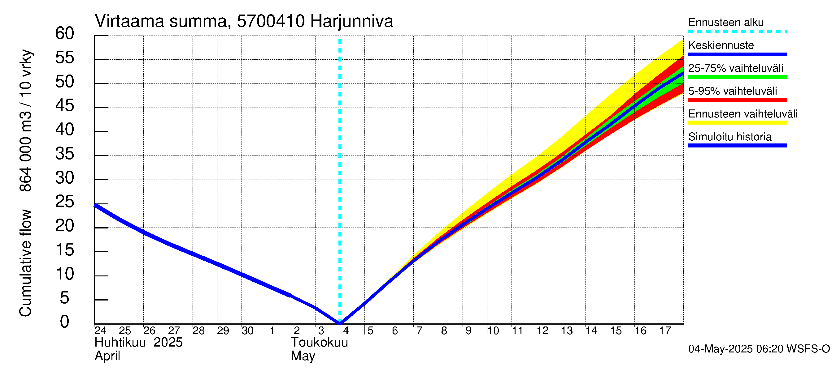 Siikajoen vesistöalue - Harjunniva: Virtaama / juoksutus - summa