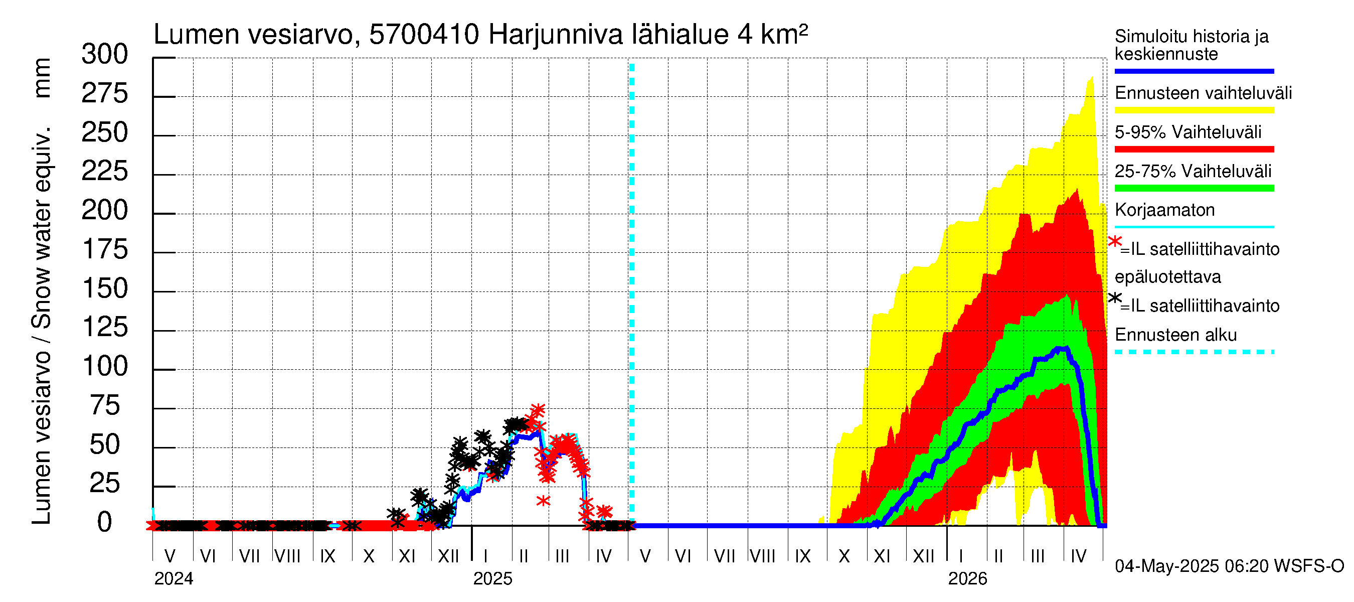 Siikajoen vesistöalue - Harjunniva: Lumen vesiarvo