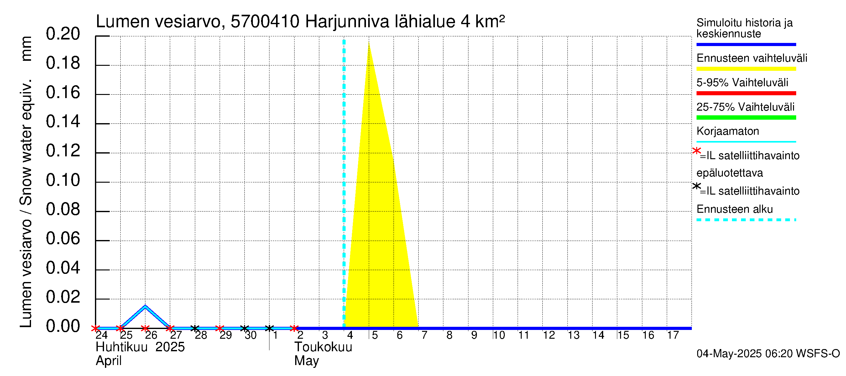 Siikajoen vesistöalue - Harjunniva: Lumen vesiarvo