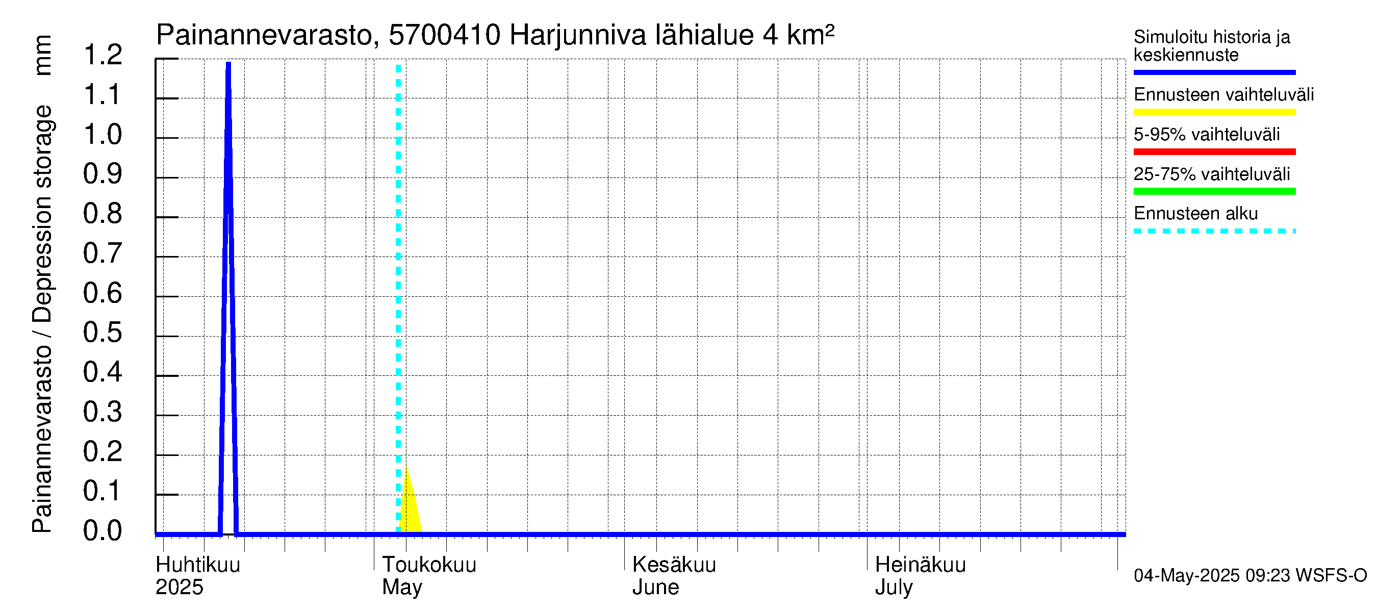 Siikajoen vesistöalue - Harjunniva: Painannevarasto