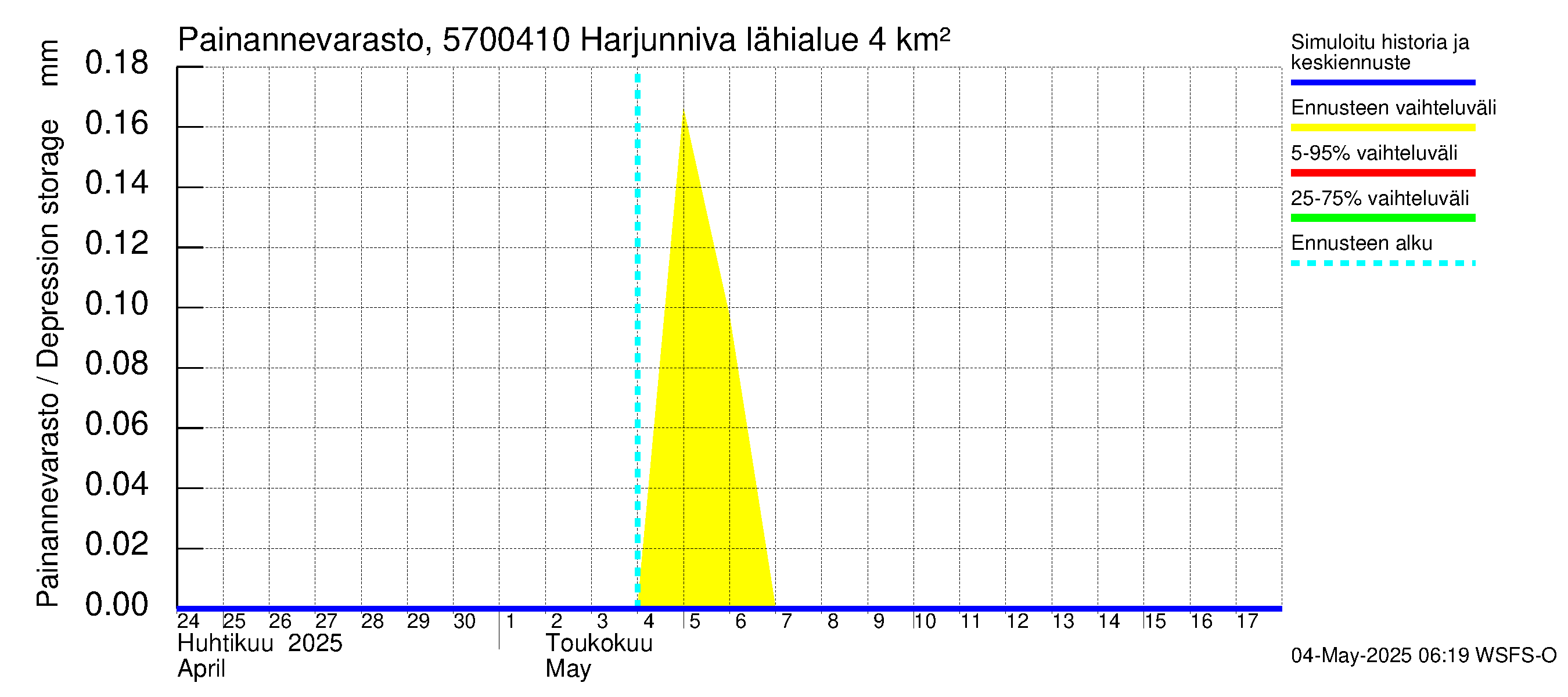 Siikajoen vesistöalue - Harjunniva: Painannevarasto