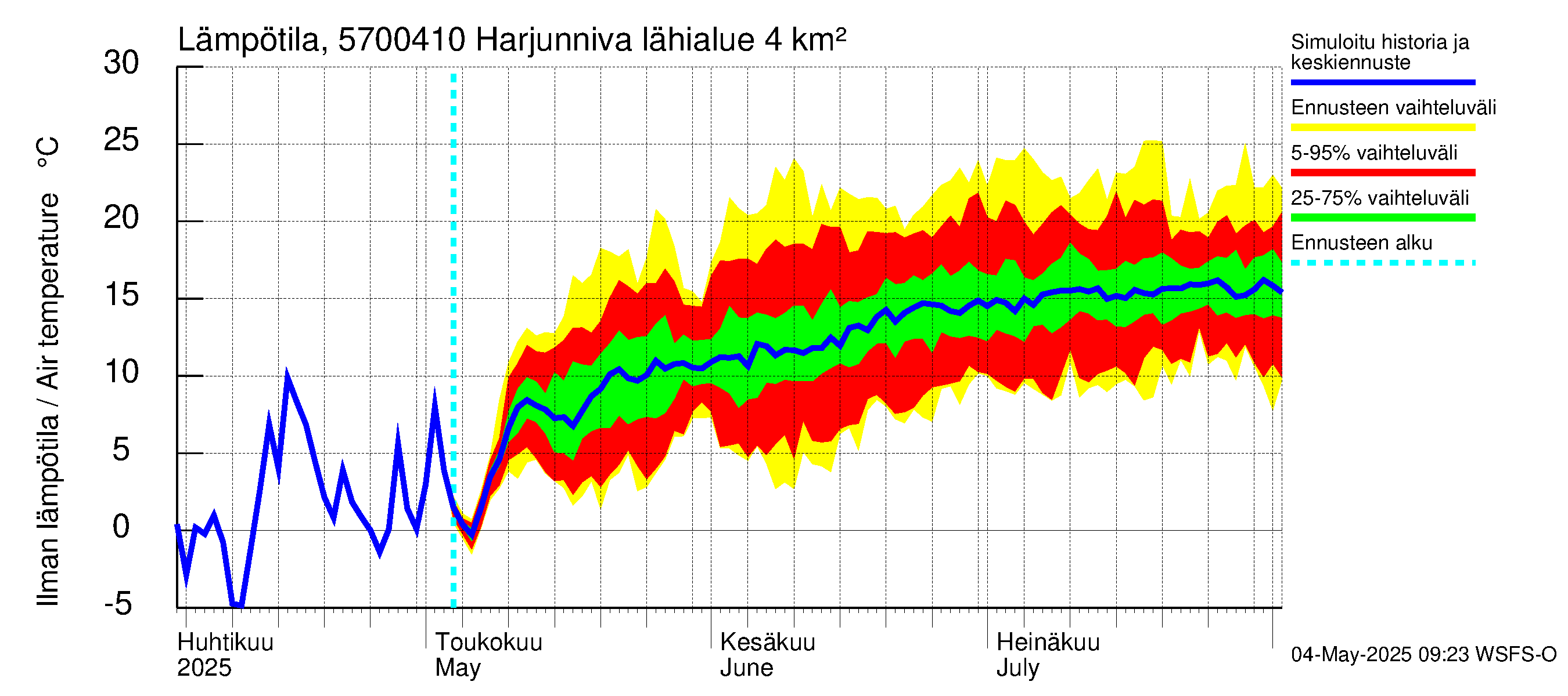 Siikajoen vesistöalue - Harjunniva: Ilman lämpötila