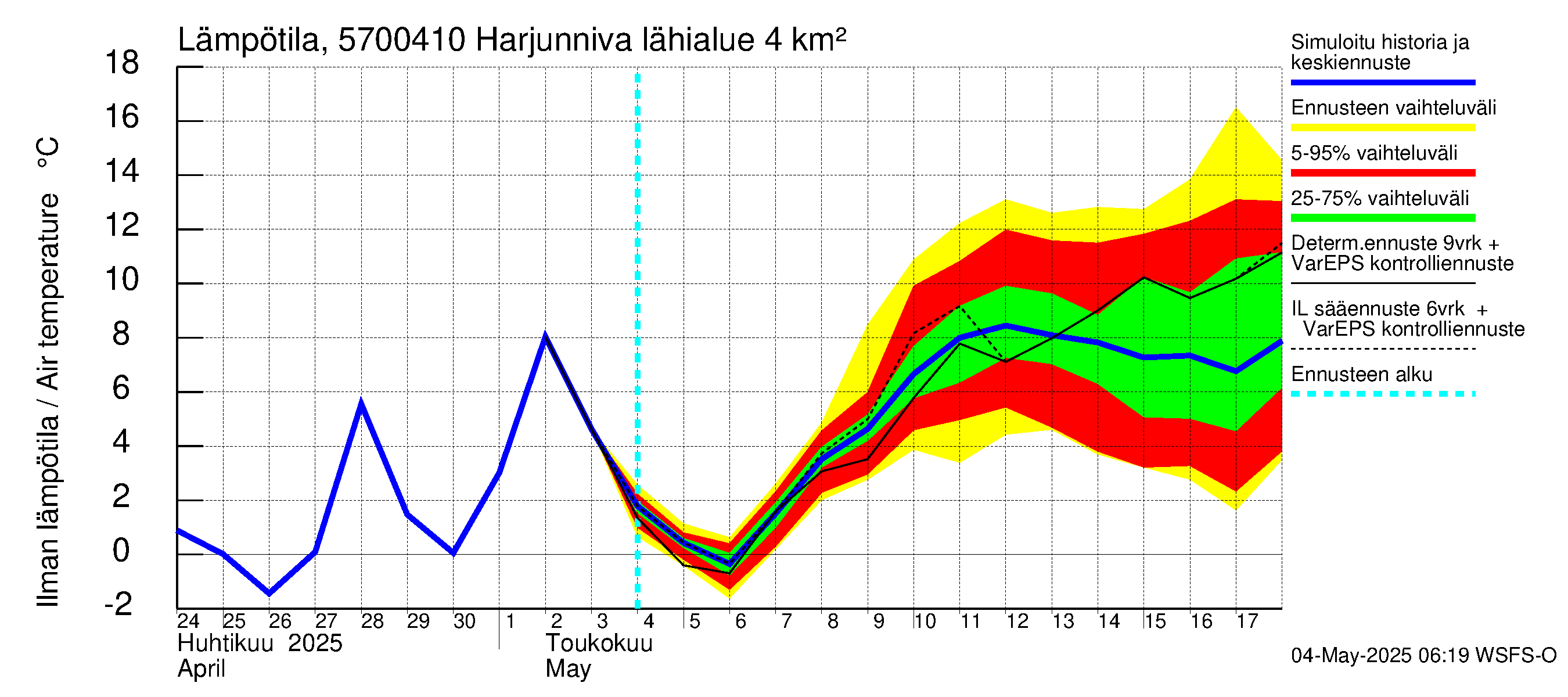 Siikajoen vesistöalue - Harjunniva: Ilman lämpötila