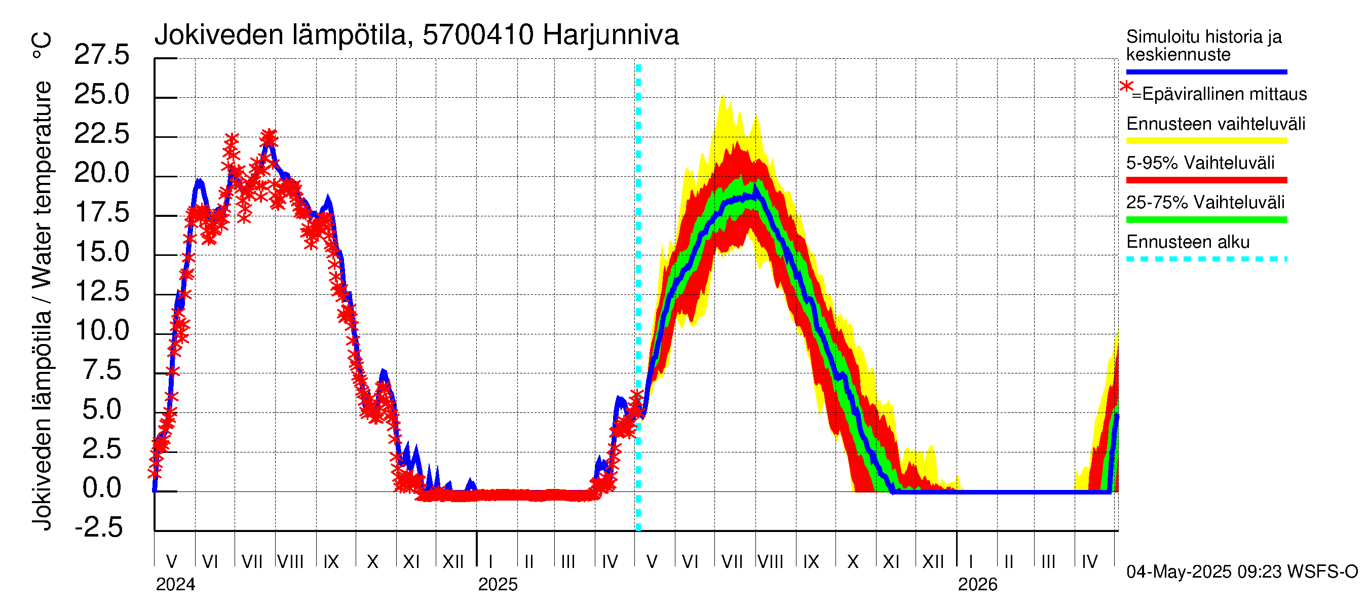 Siikajoen vesistöalue - Harjunniva: Jokiveden lämpötila