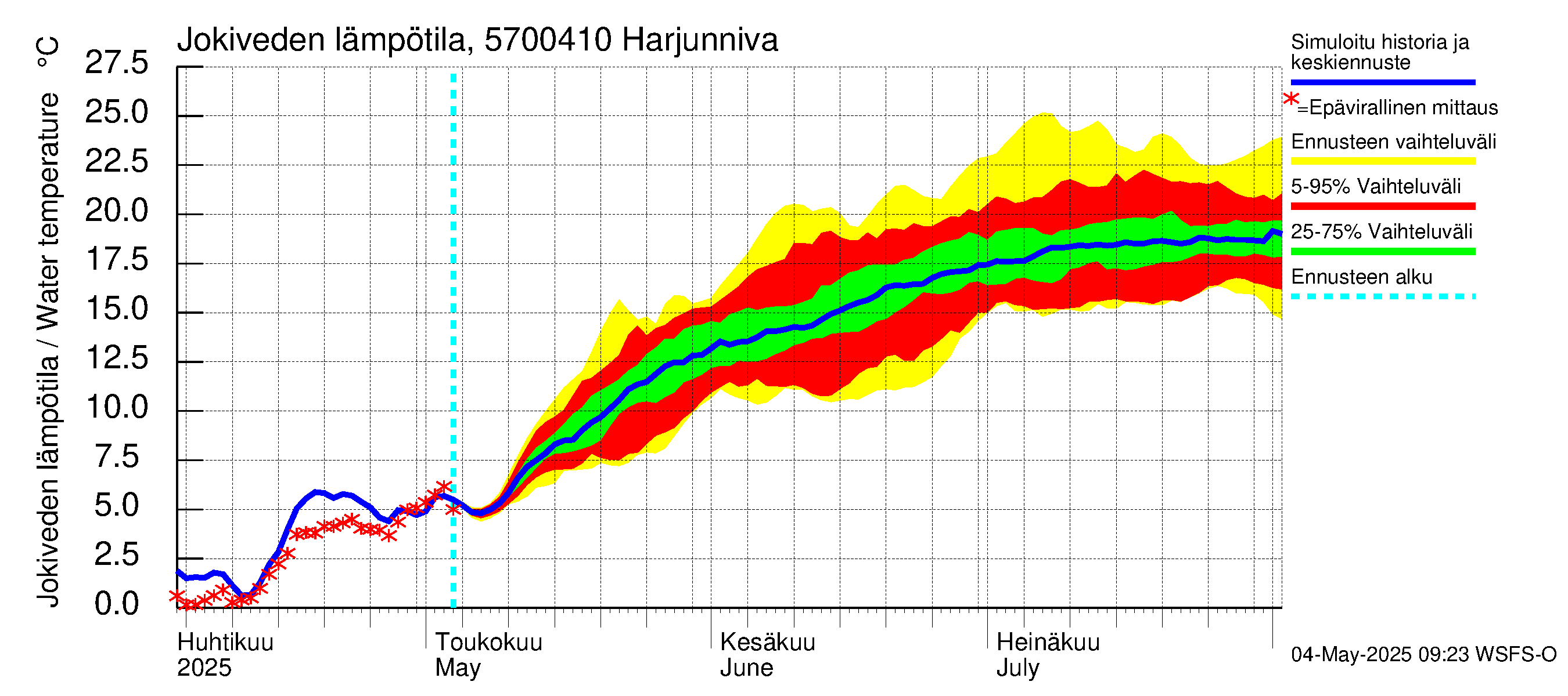 Siikajoen vesistöalue - Harjunniva: Jokiveden lämpötila