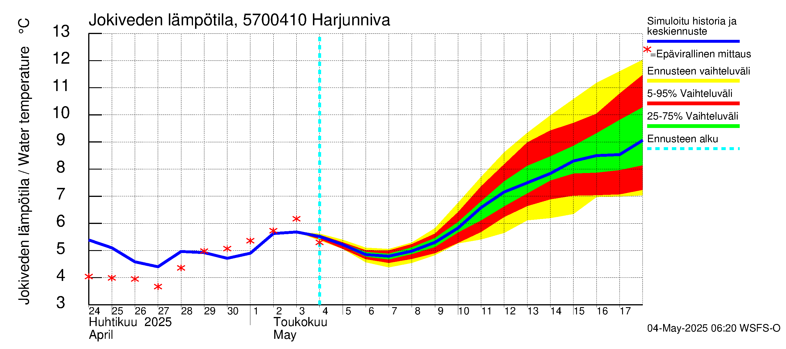 Siikajoen vesistöalue - Harjunniva: Jokiveden lämpötila