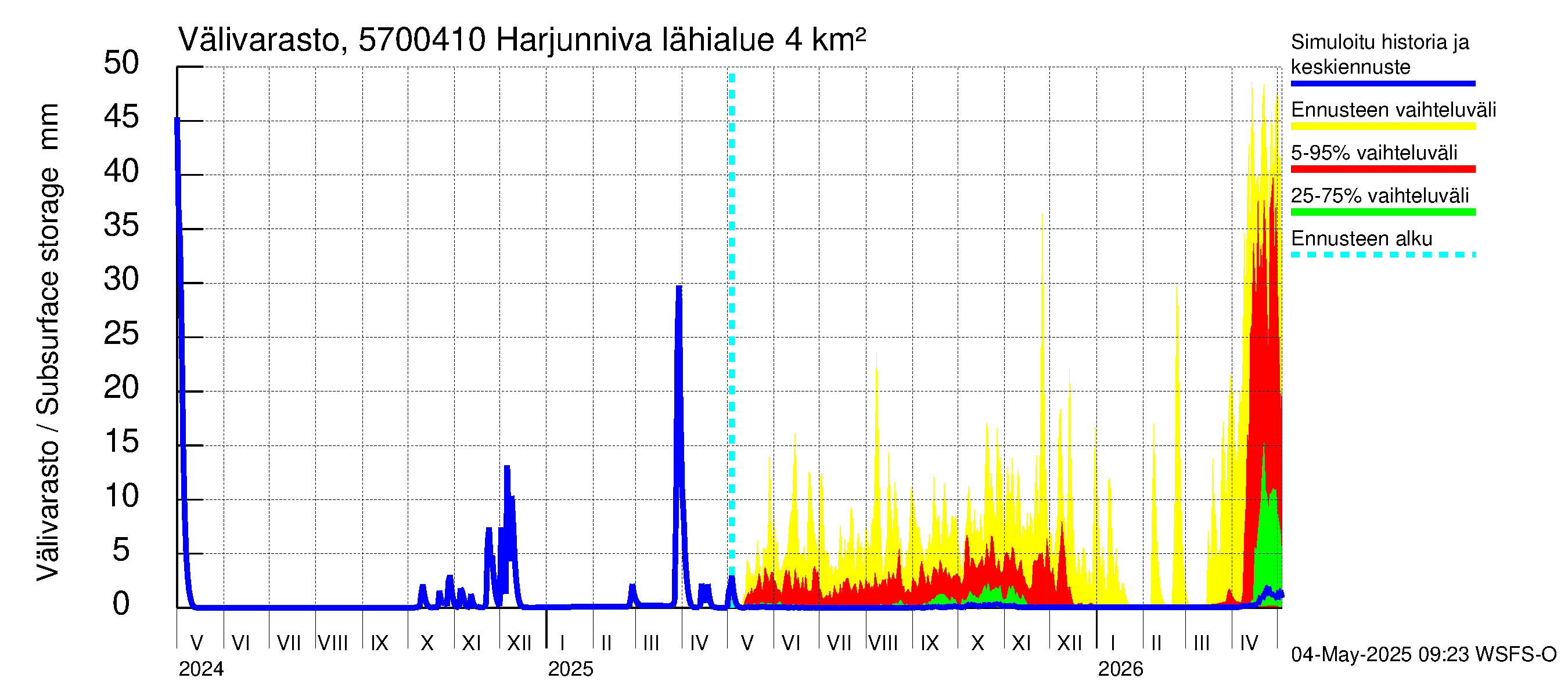 Siikajoen vesistöalue - Harjunniva: Välivarasto