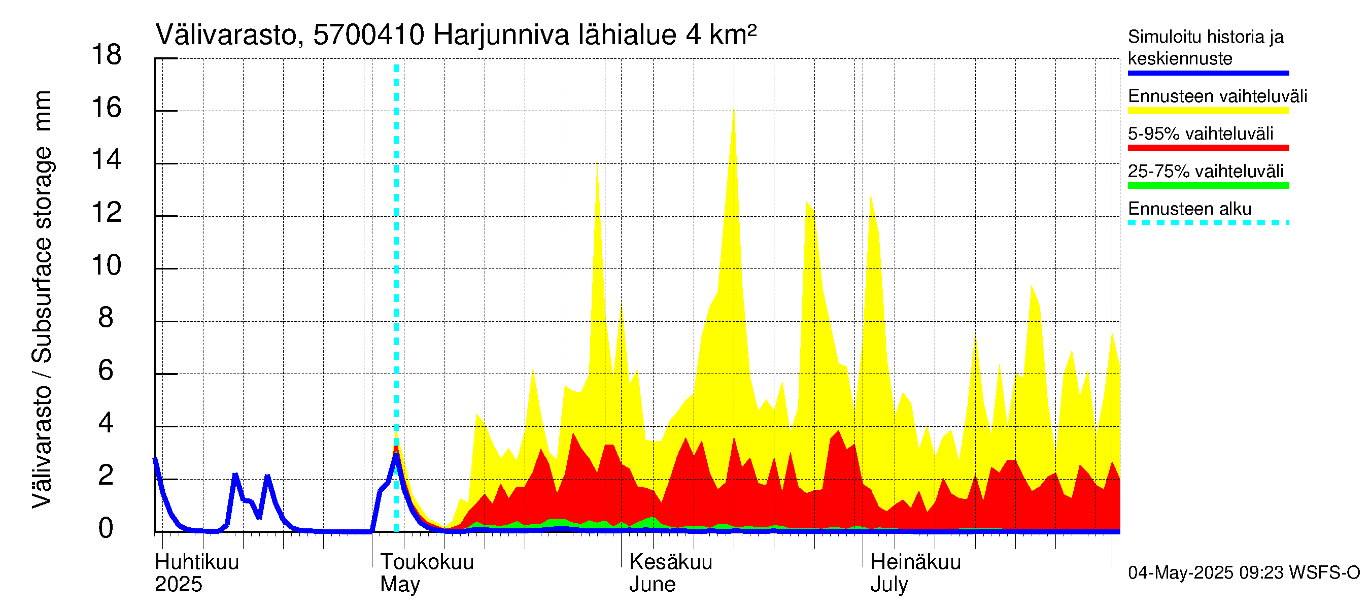 Siikajoen vesistöalue - Harjunniva: Välivarasto