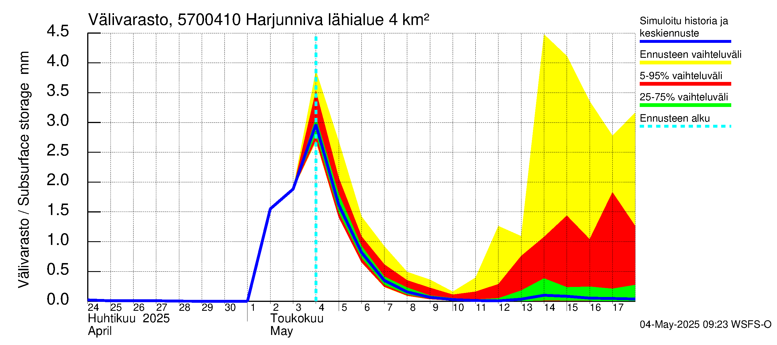 Siikajoen vesistöalue - Harjunniva: Välivarasto