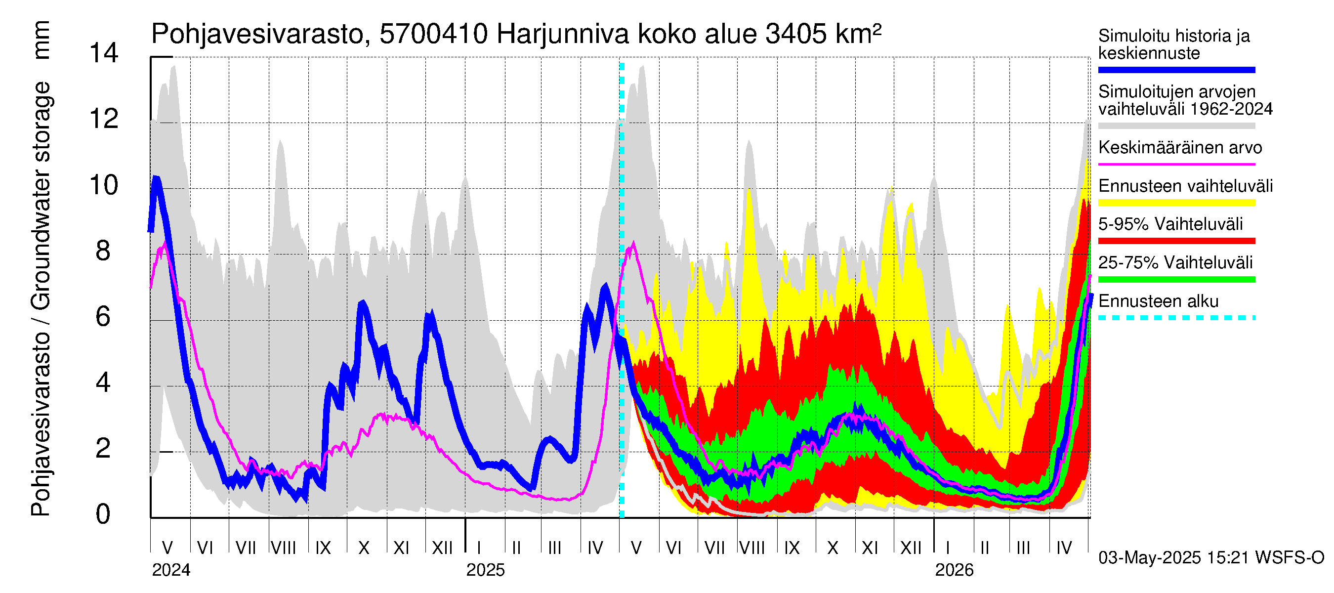Siikajoen vesistöalue - Harjunniva: Pohjavesivarasto