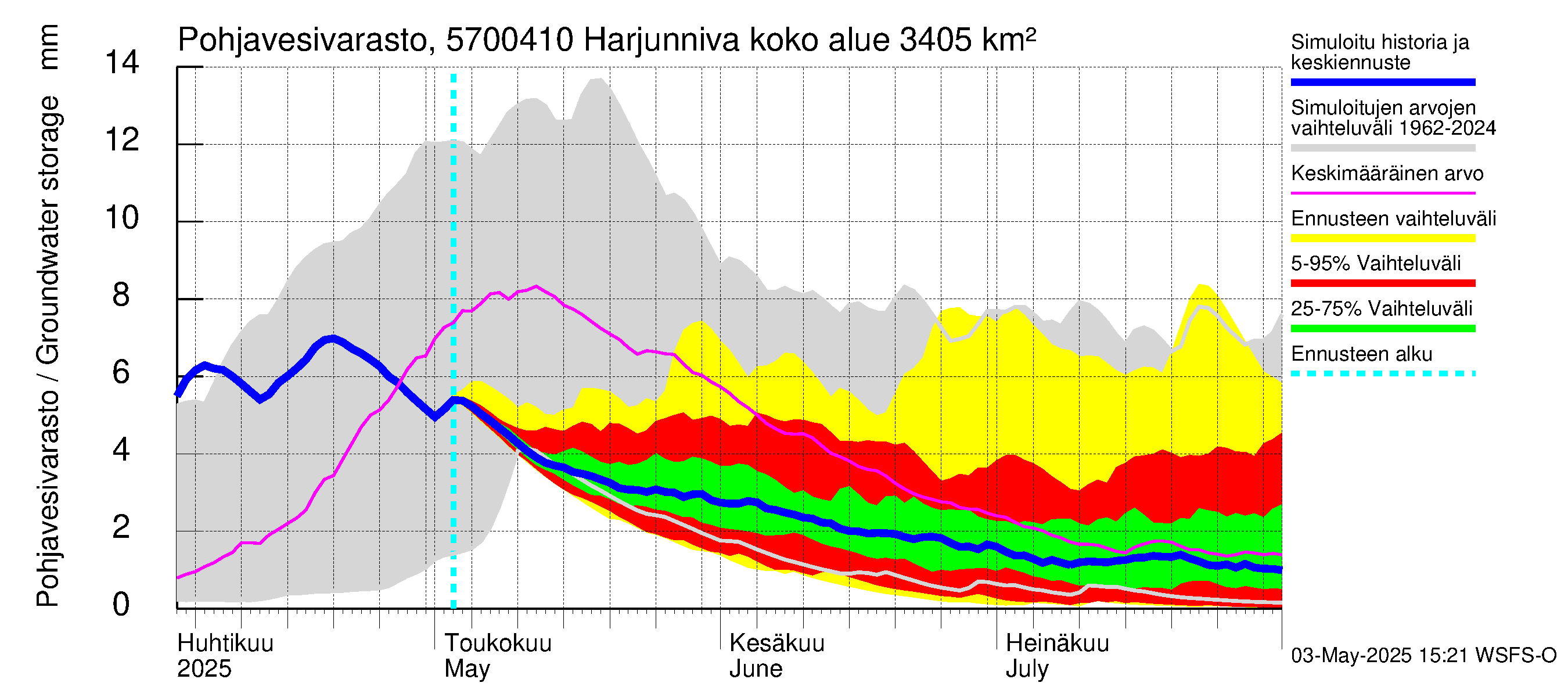 Siikajoen vesistöalue - Harjunniva: Pohjavesivarasto