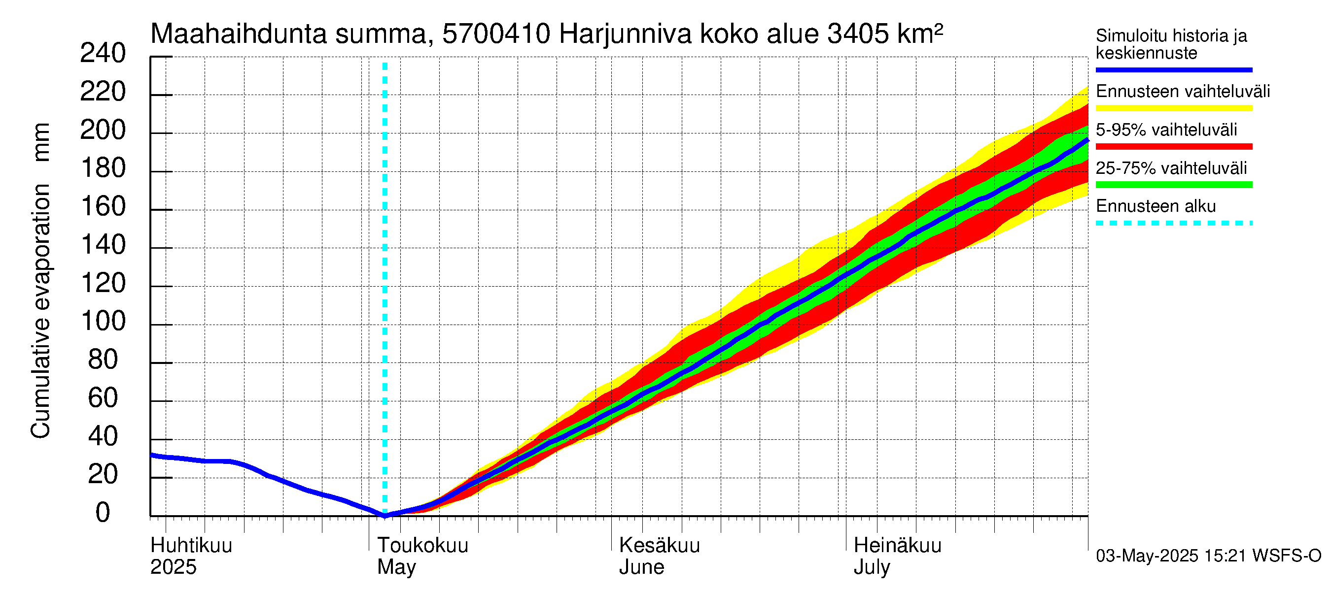 Siikajoen vesistöalue - Harjunniva: Haihdunta maa-alueelta - summa