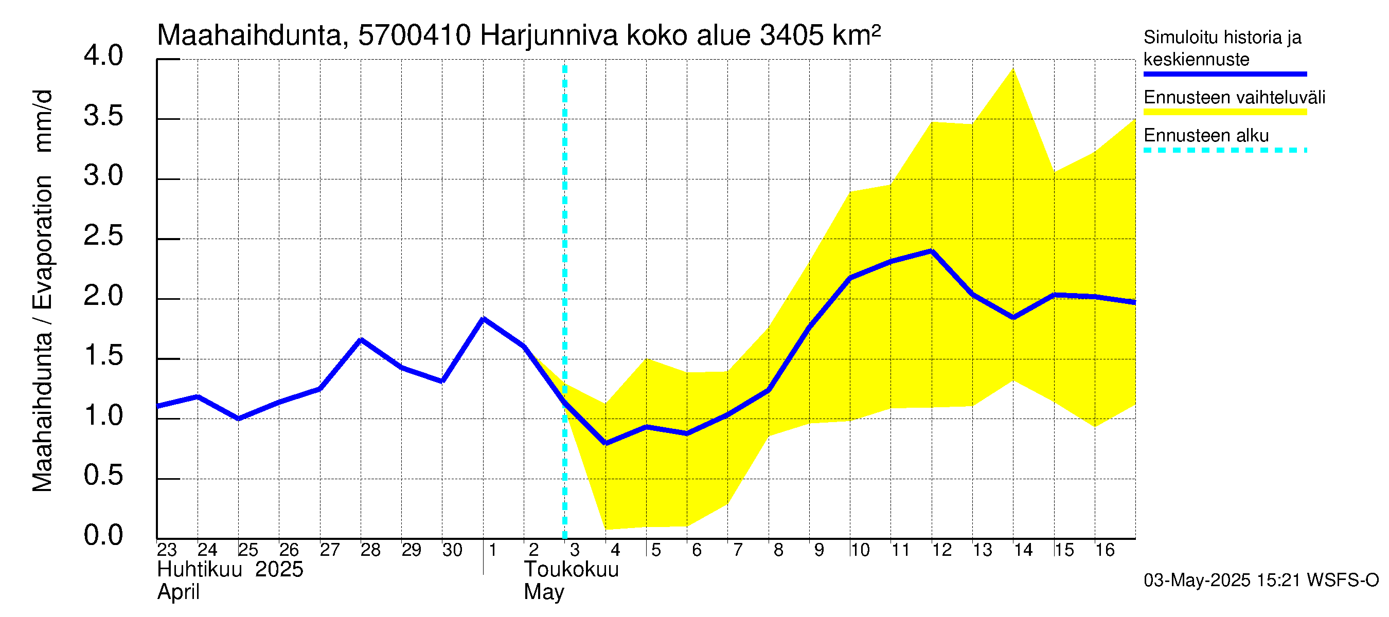 Siikajoen vesistöalue - Harjunniva: Haihdunta maa-alueelta
