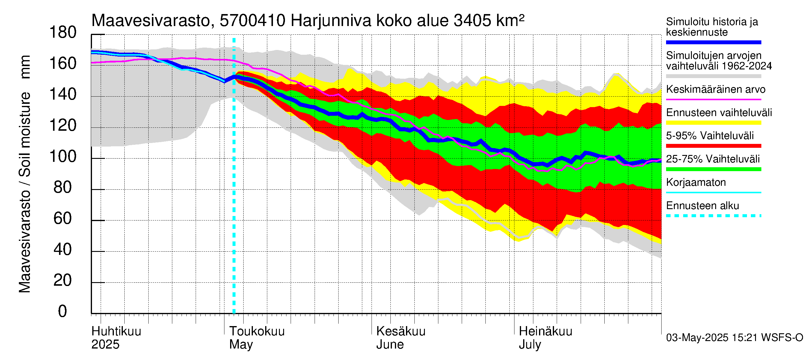 Siikajoen vesistöalue - Harjunniva: Maavesivarasto