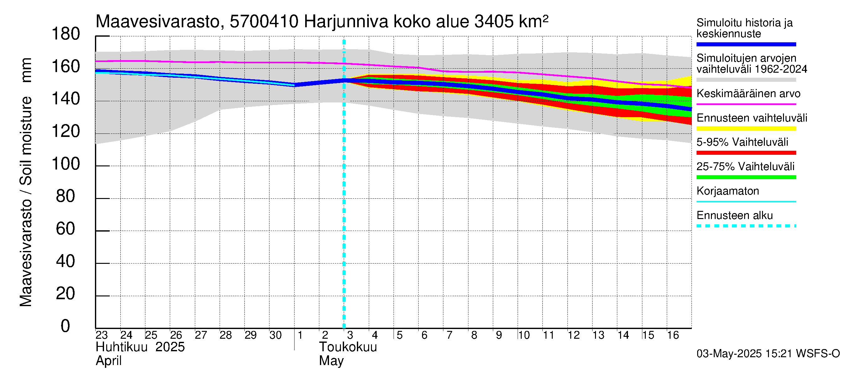 Siikajoen vesistöalue - Harjunniva: Maavesivarasto